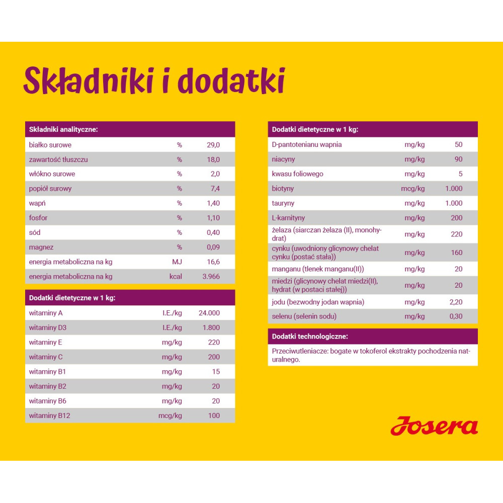 Lista składników z dodatkami analitycznymi i dietetycznymi dla karmy.