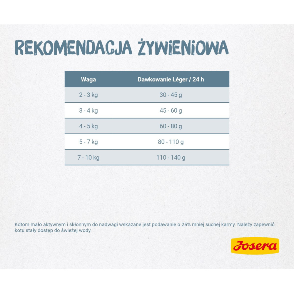 Tabela żywienia kota: Waga vs. dawka na 24h.