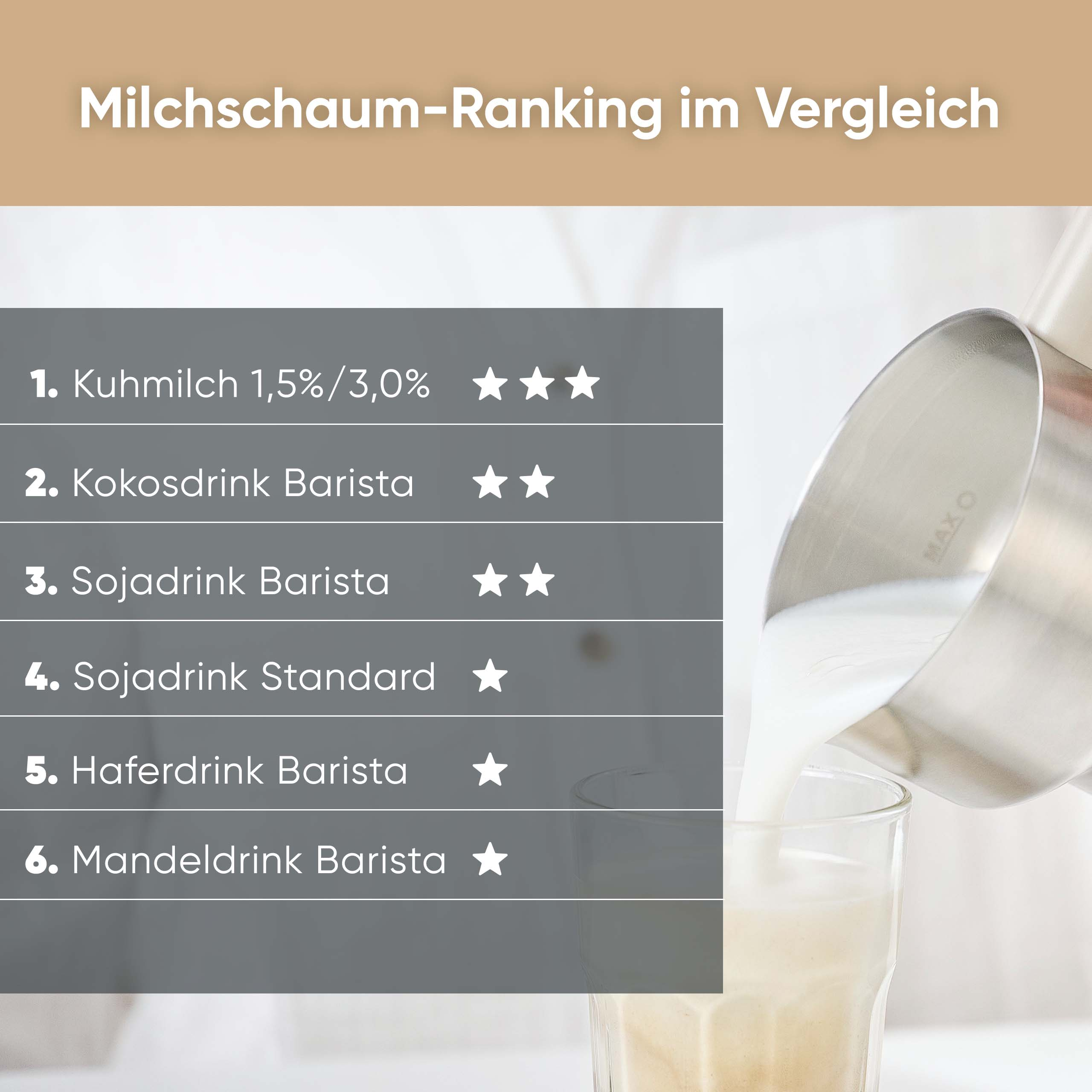 Milchschaum-Ranking mit Sternenbewertung für verschiedene Milchalternativen.