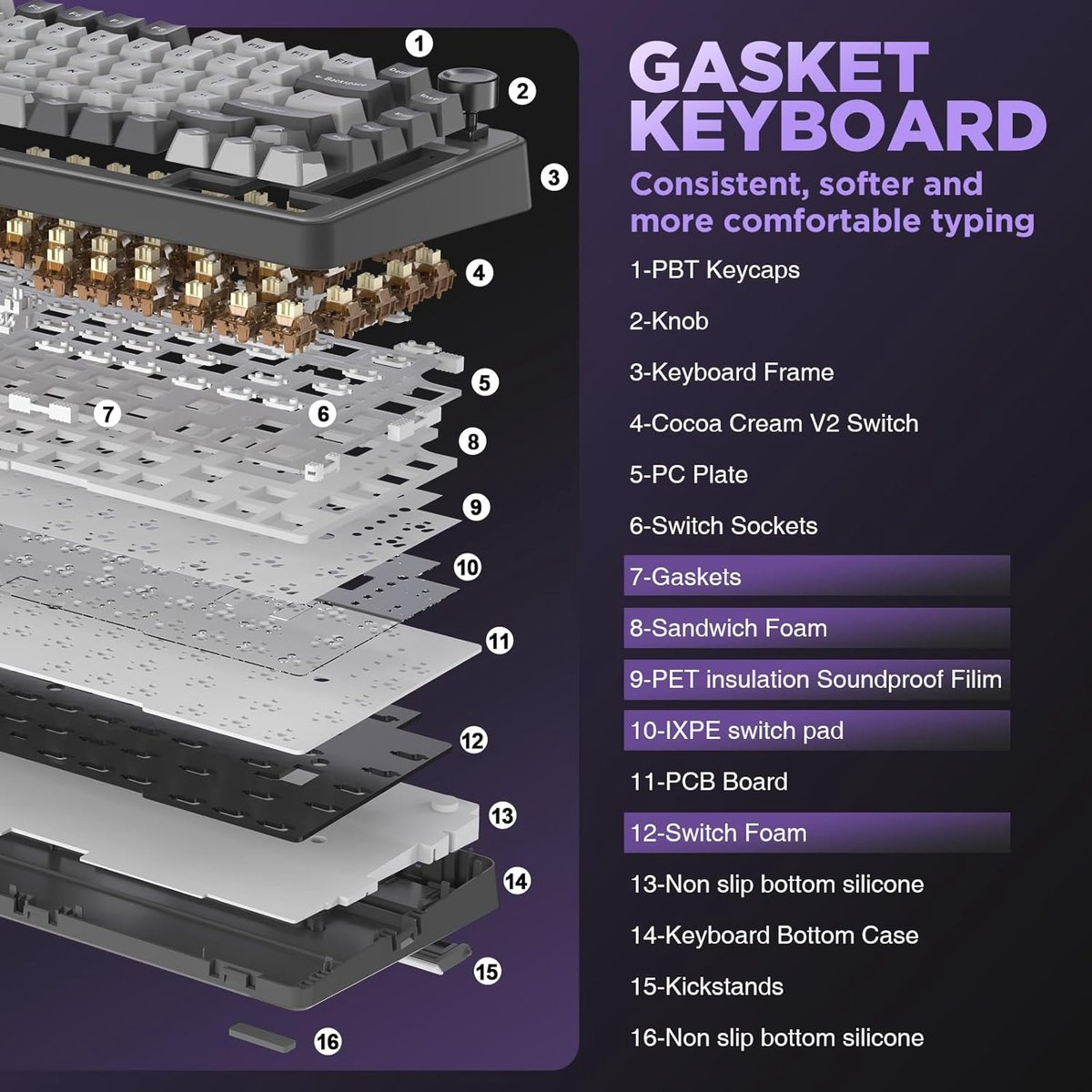 Exploded view van een gasket toetsenbord, met lagen: keycaps, knop, frame, switches, plaat, pakkingen, schuim, PCB, behuizing.