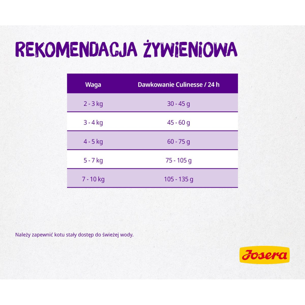 Tabla de recomendación de alimentación para gatos de Josera.