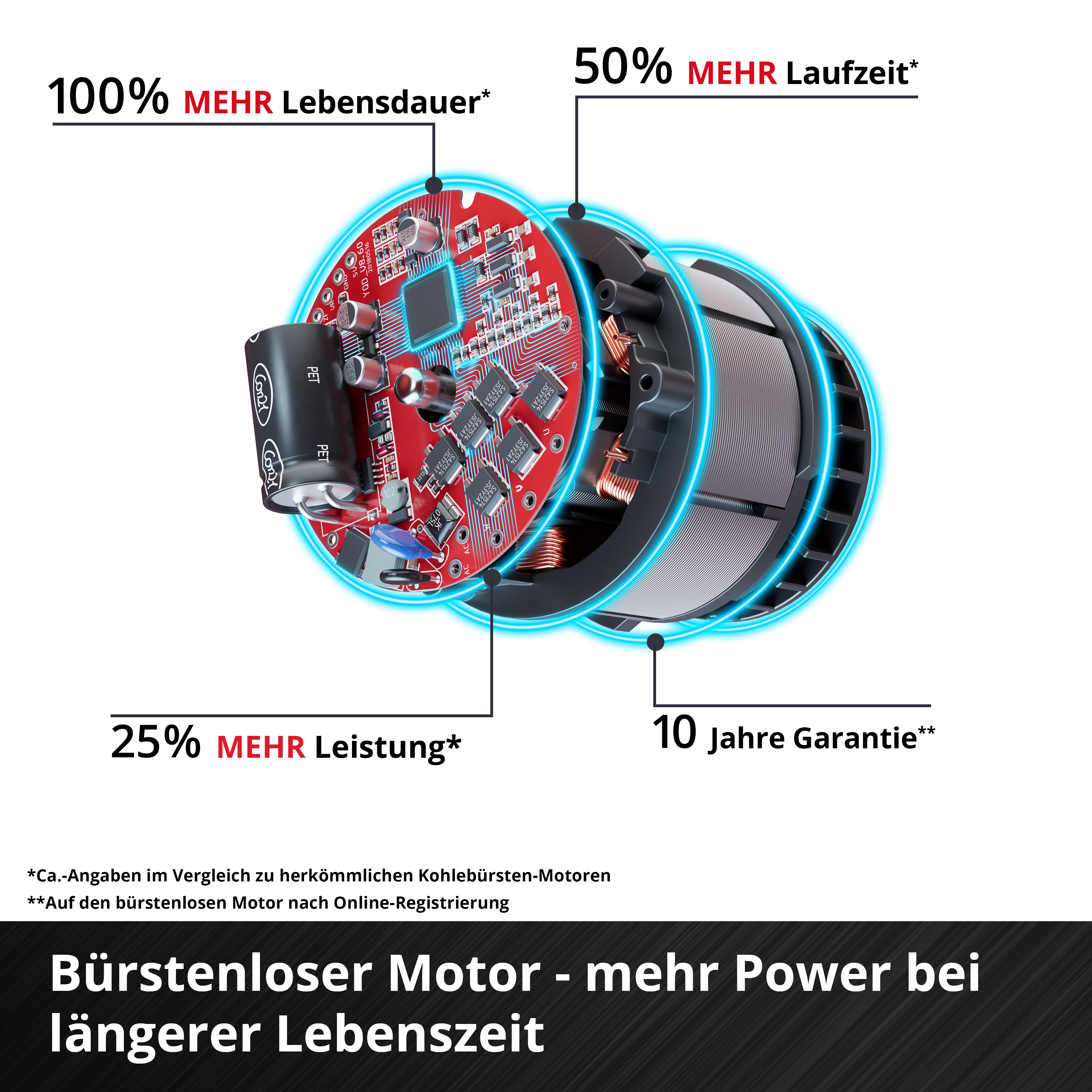 Detailansicht eines bürstenlosen Motors mit Platine, Kondensatoren und Spulen.