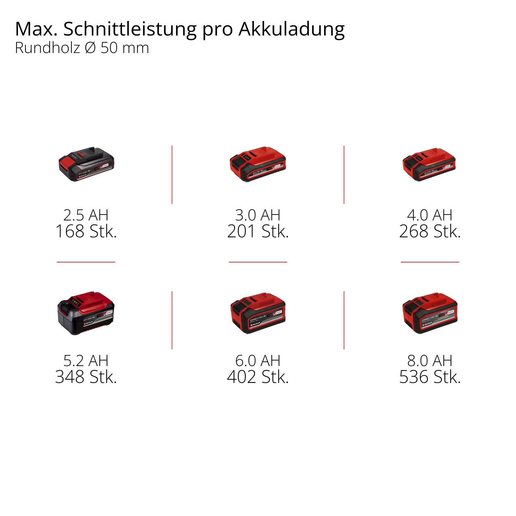 Sechs rote Akkus in verschiedenen Größen, von 2.5 AH bis 8.0 AH.