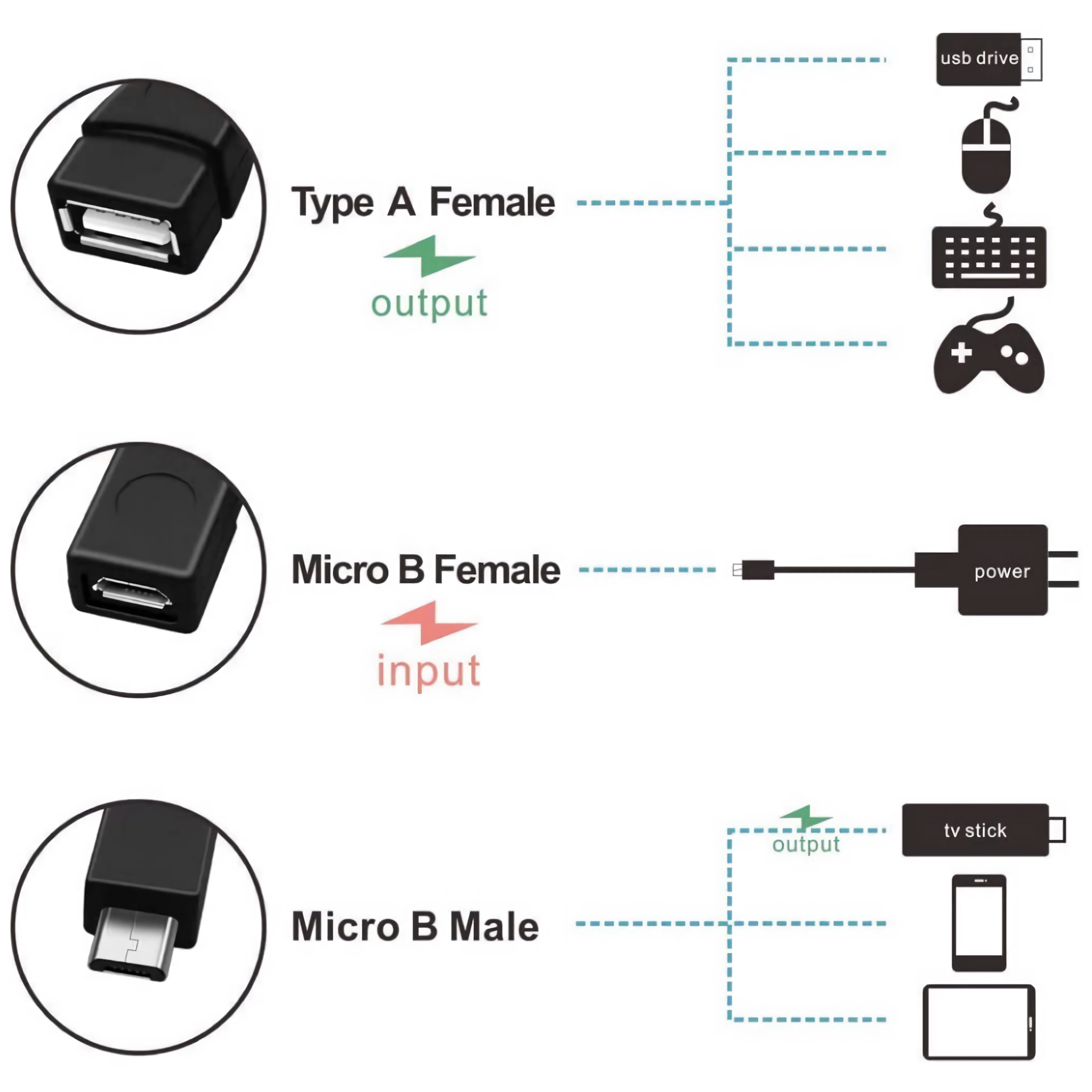 Diagramm zeigt USB-Adapter: Typ A Buchse, Micro B Buchse, Micro B Stecker.
