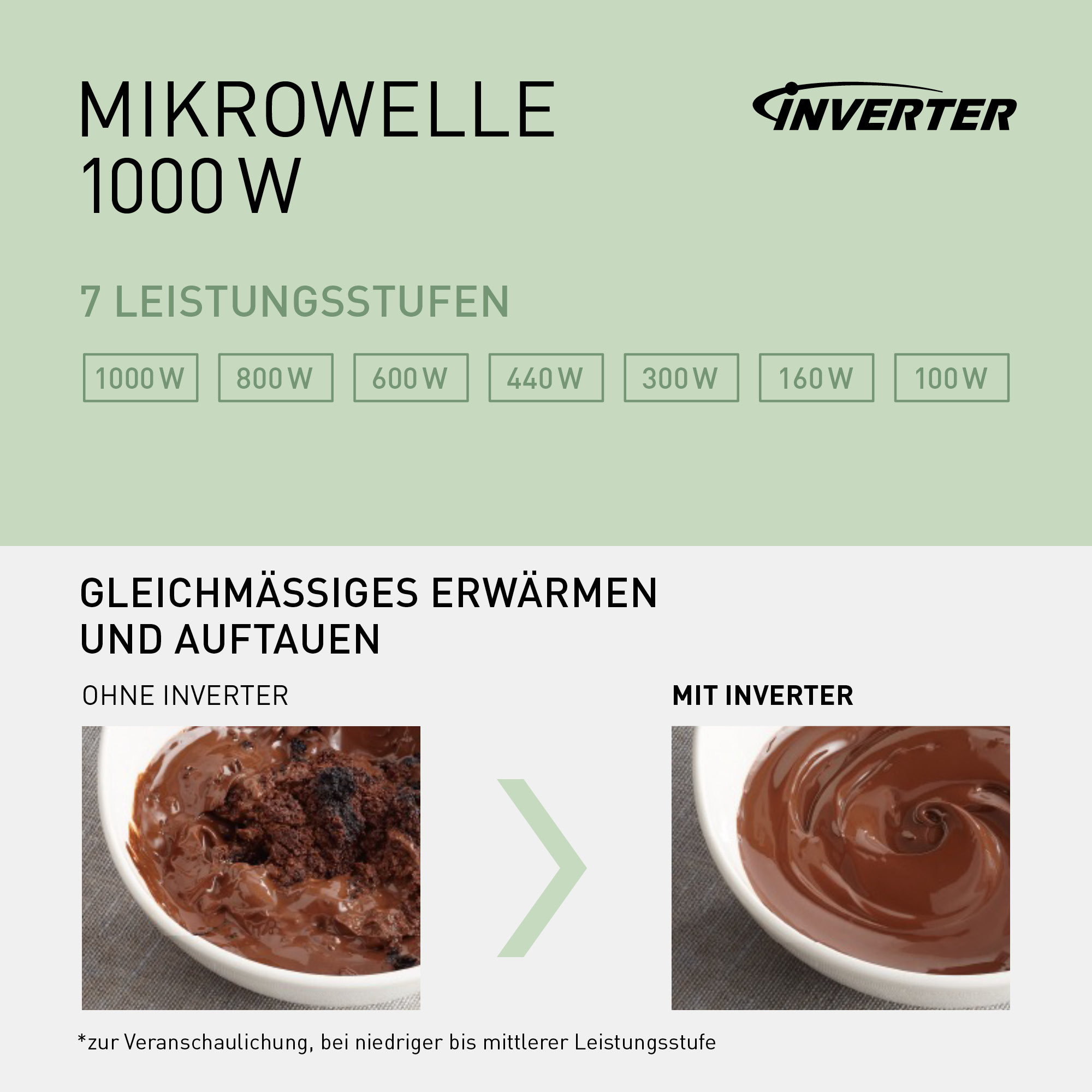 Kuchenka mikrofalowa 1000W z 7 poziomami mocy pokazuje ogrzewanie bez i z inwerterem.