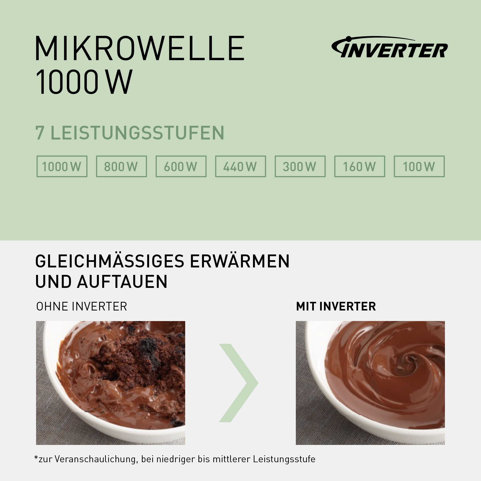 Mikrowelle mit 1000 W und 7 Leistungsstufen. Vergleich von Erwärmung ohne und mit Inverter.