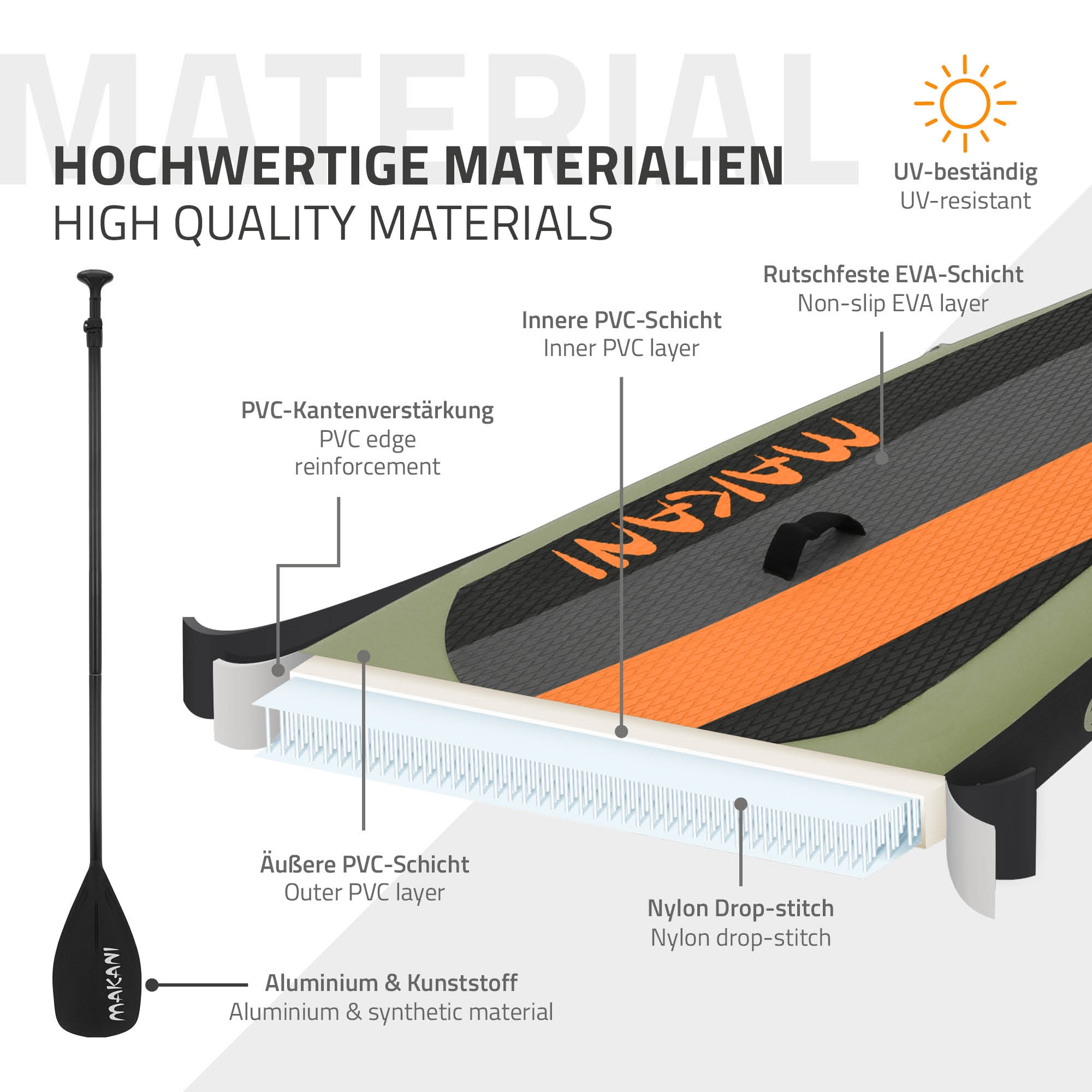 Diagramm zeigt Paddel und Materialschichten eines Stand-Up-Paddleboards.