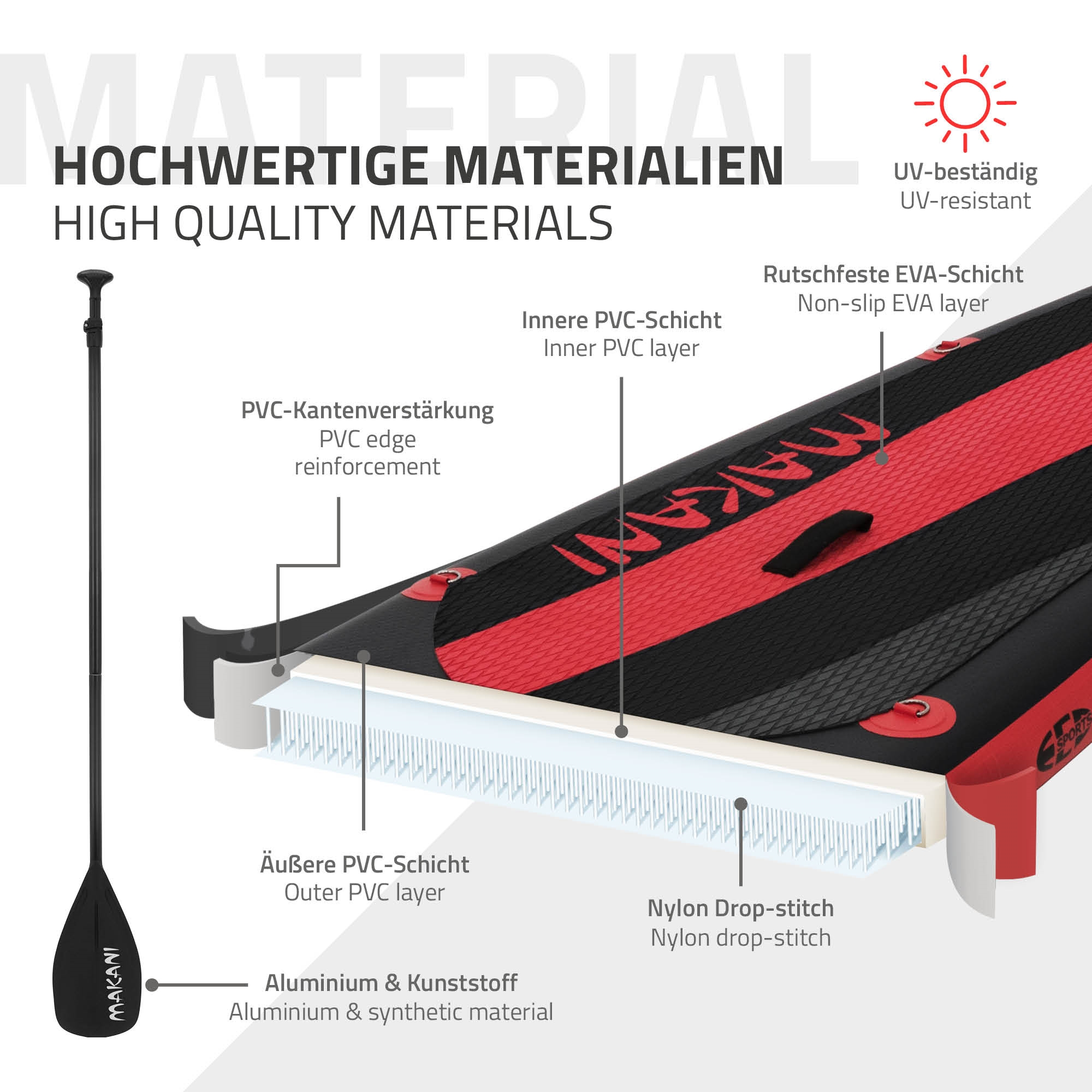 Diagramm zeigt Paddel und aufblasbares Brett mit Materialschichten.