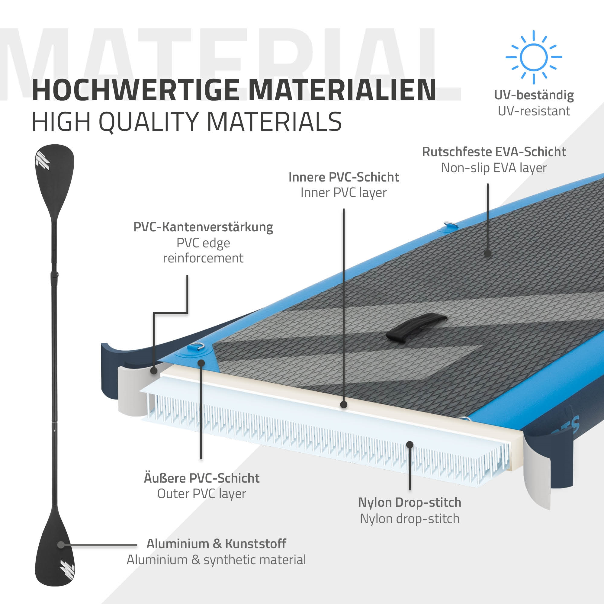 Schnittansicht eines SUP-Boards mit Paddel, das Materialien wie PVC, EVA und Aluminium zeigt.