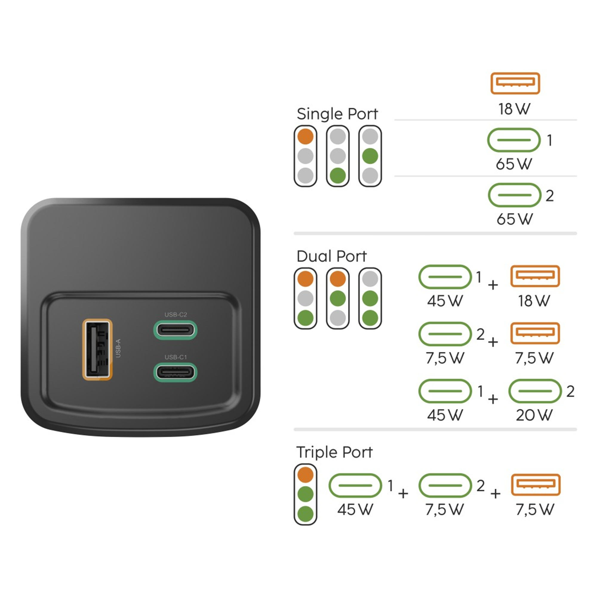 Ein schwarzer USB-Ladegerät mit einem USB-A und zwei USB-C Anschlüssen daneben.