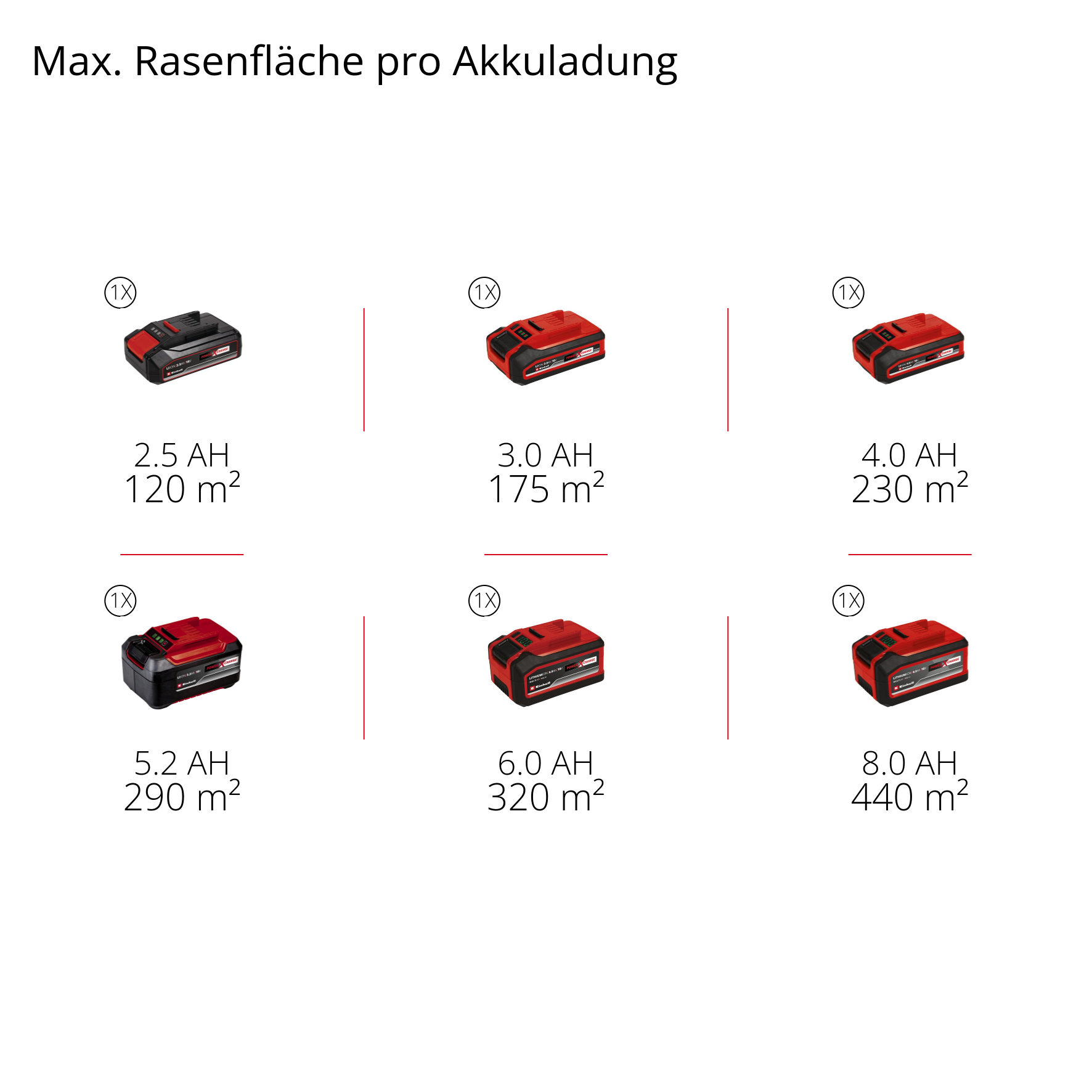 Sechs Akkus mit unterschiedlicher Kapazität und Flächenleistung.