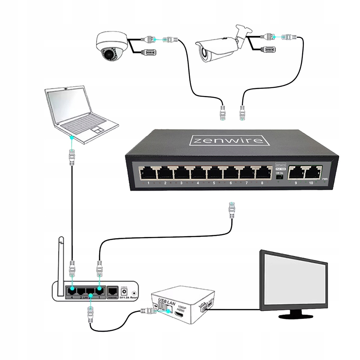 Schemat sieciowy pokazujący kamery, laptop, router, switch, konwerter USB-LAN i monitor.