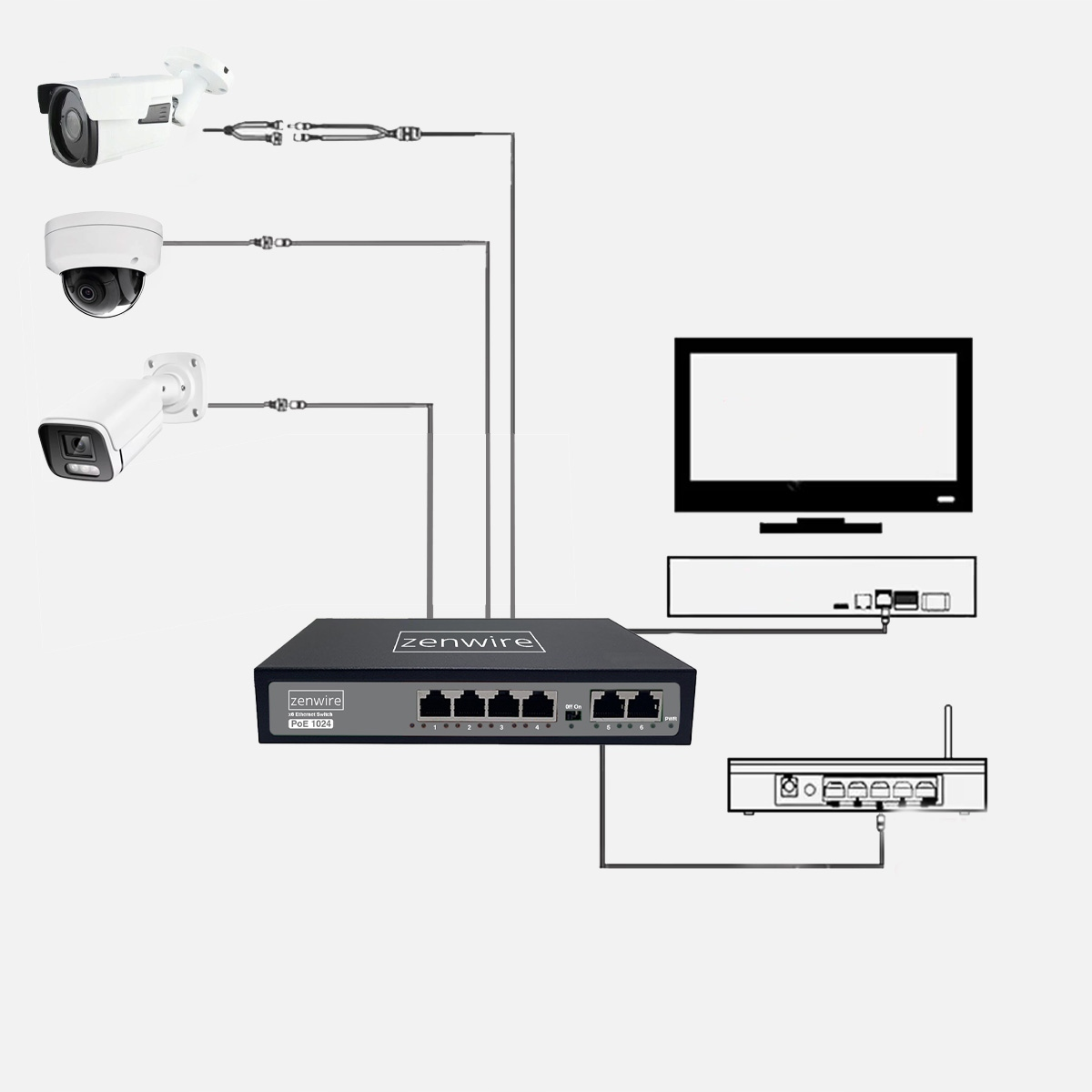 Trzy kamery łączą się ze switchem Zenwire PoE, podłączonym do routera i monitora.