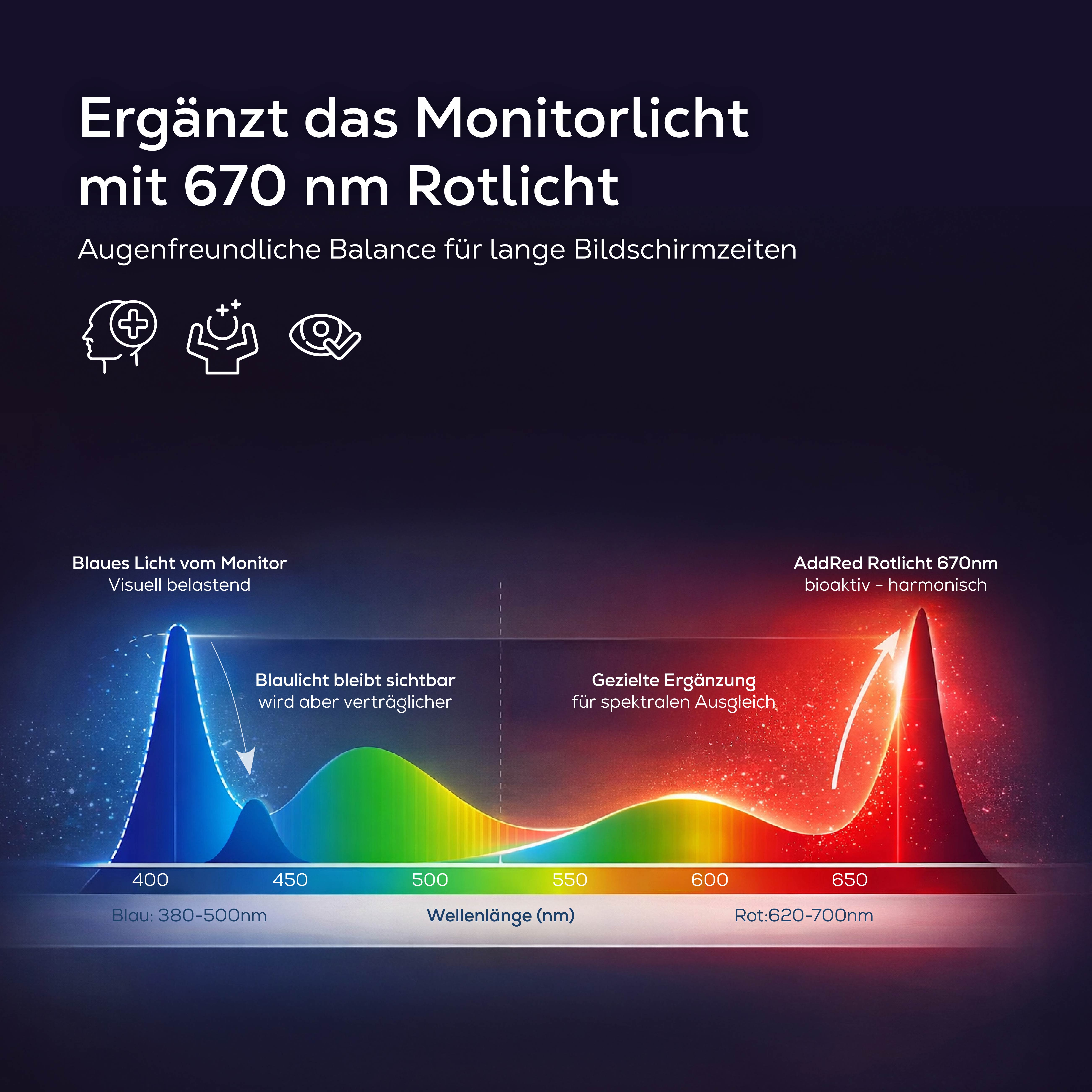 Spektralanalyse zeigt Monitorblau und 670nm Rotlicht. Wellenlänge in nm.