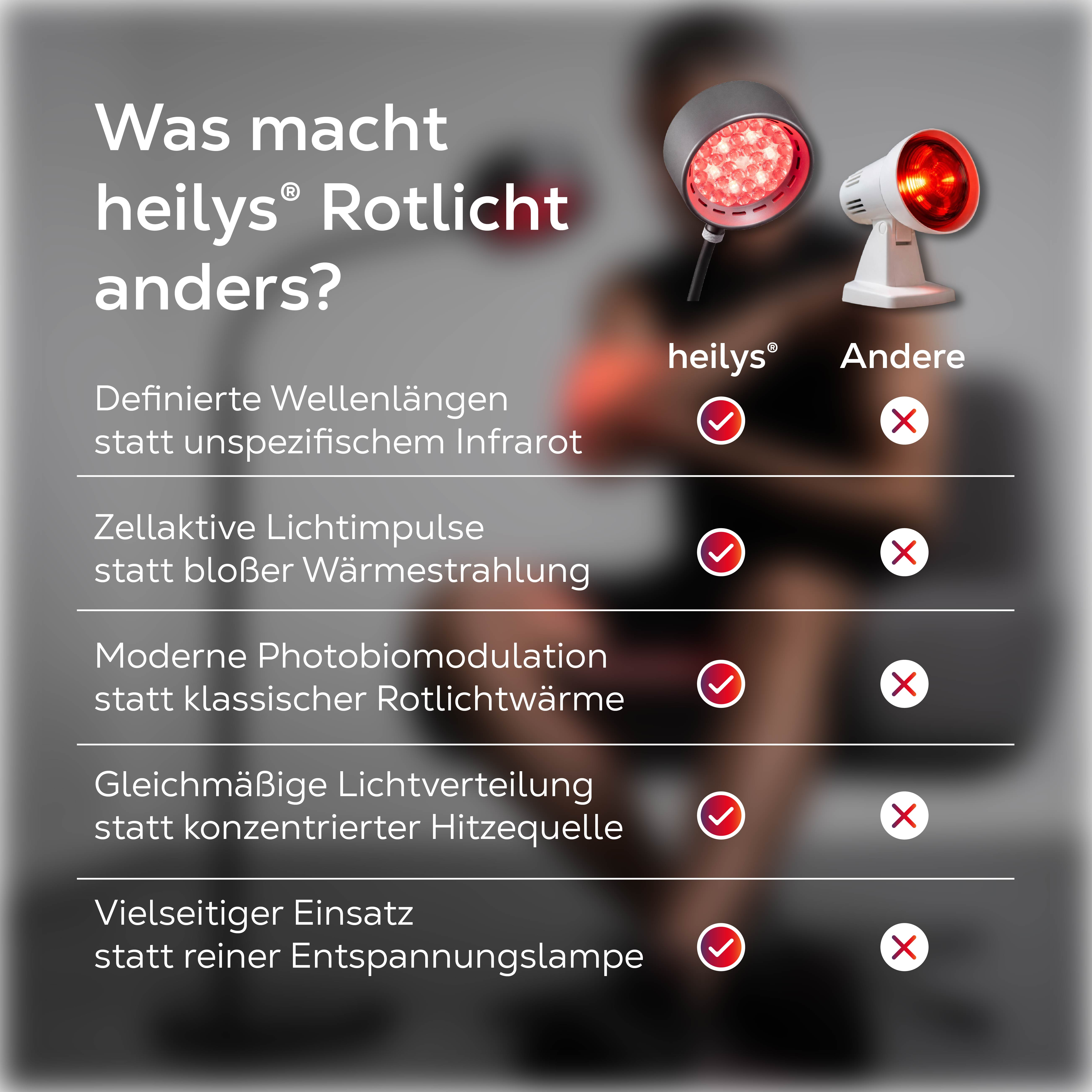 Vergleich von heilys Rotlicht mit anderen: definierte Wellenlängen, zellaktive Impulse, Photobiomodulation, gleichmäßige Verteilung.