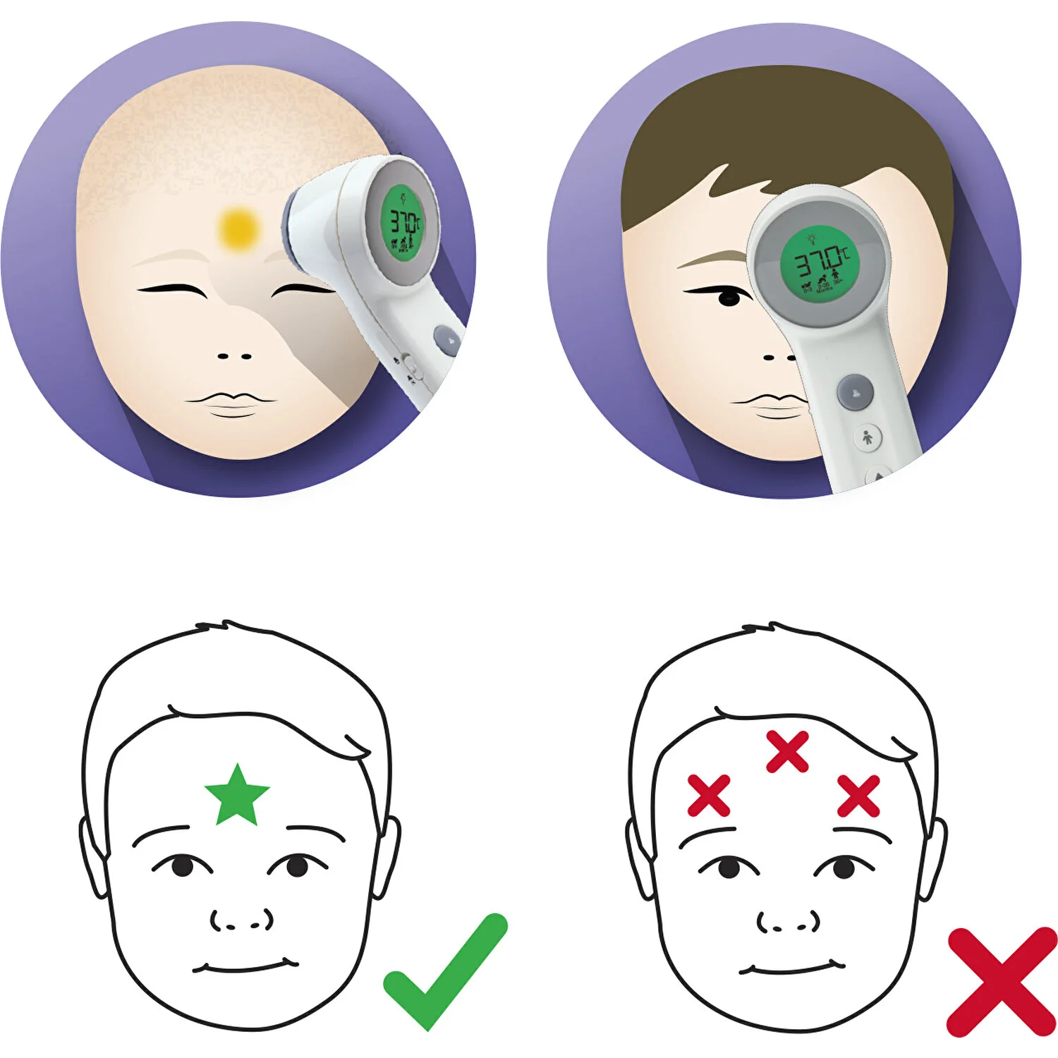 Ilustracje pokazują prawidłowy i nieprawidłowy pomiar temperatury czoła.