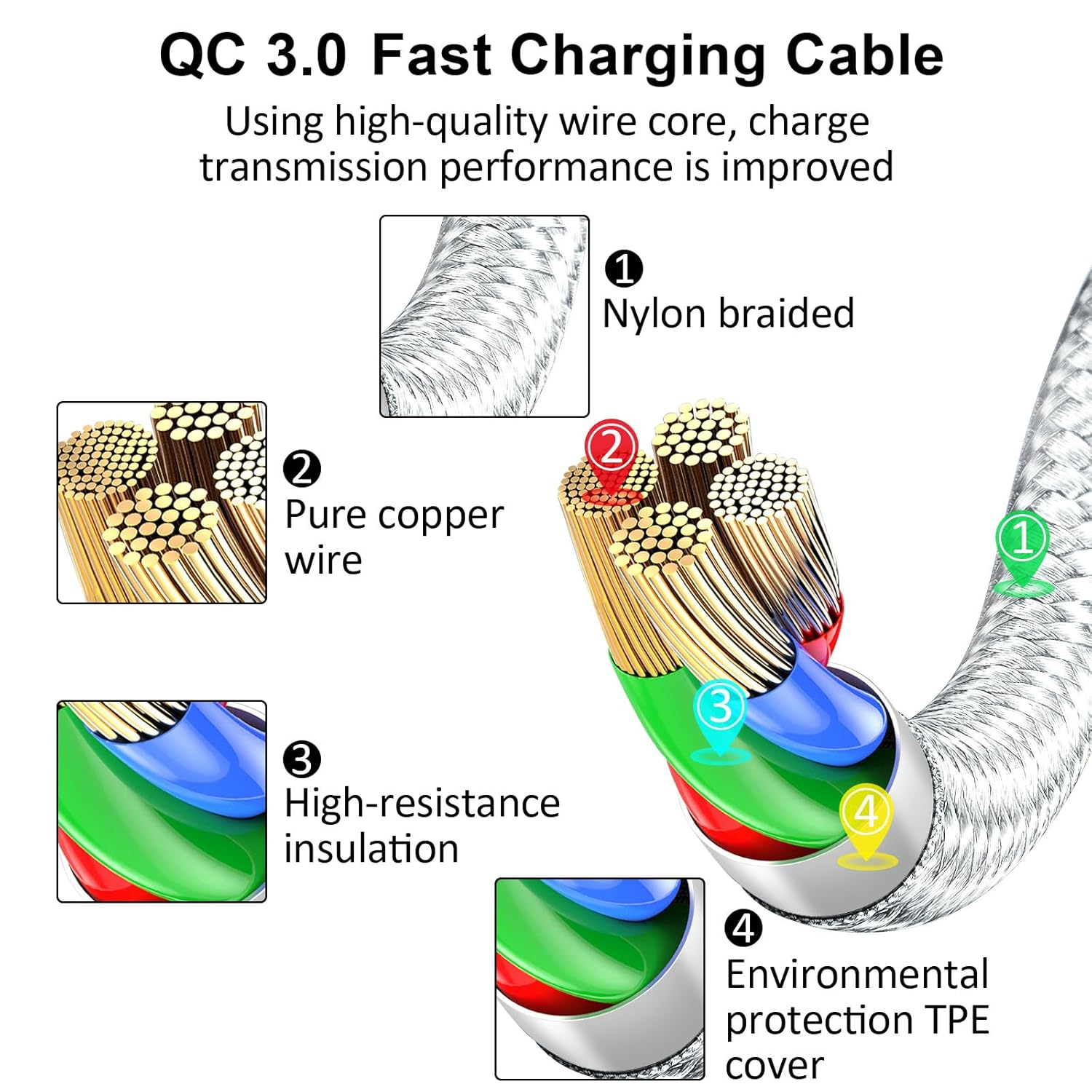 Budowa kabla ładowania: oplot nylonowy, drut miedziany, izolacja, osłona TPE.