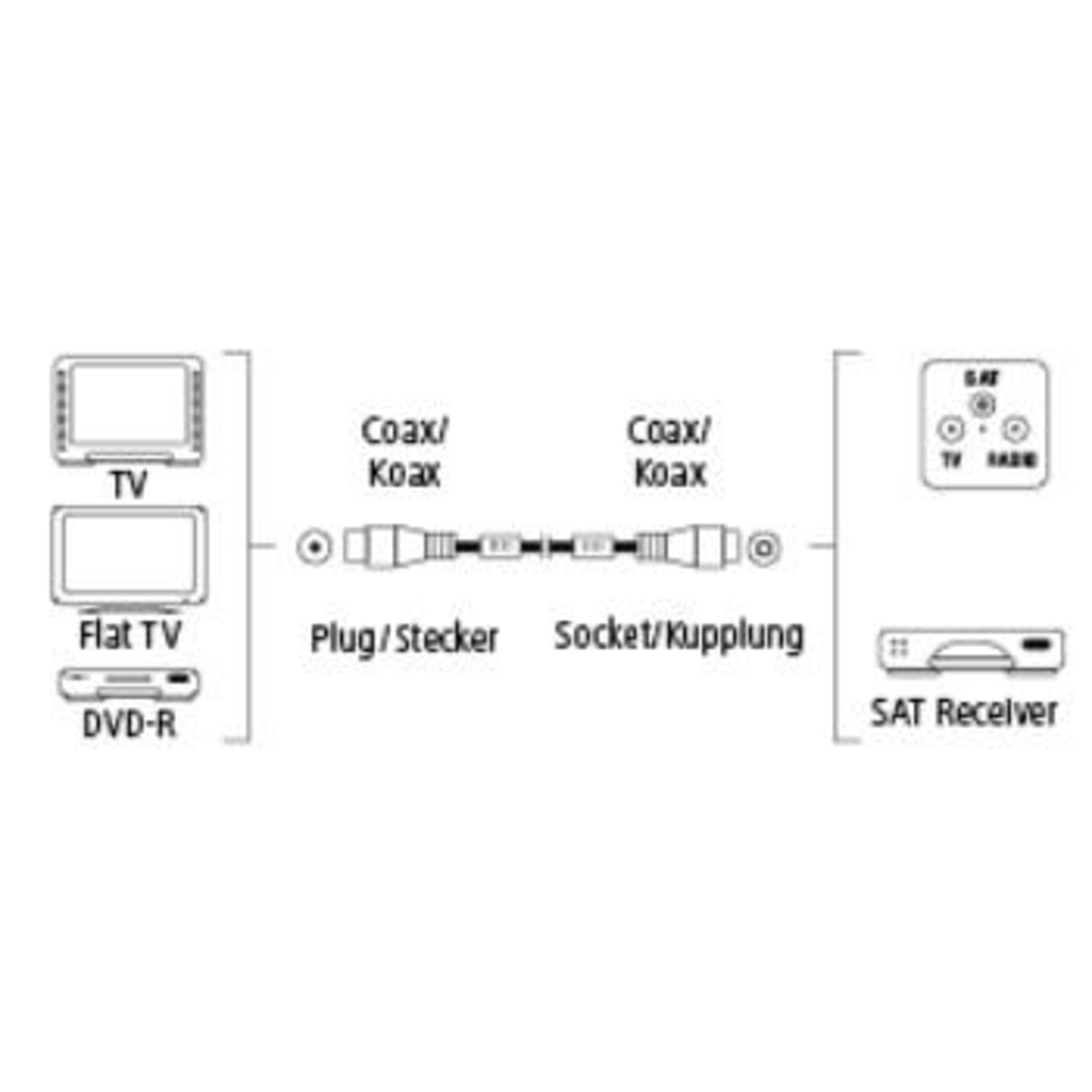 Schema zeigt TV, Flat TV, DVD-R, Koaxkabel und SAT Receiver.