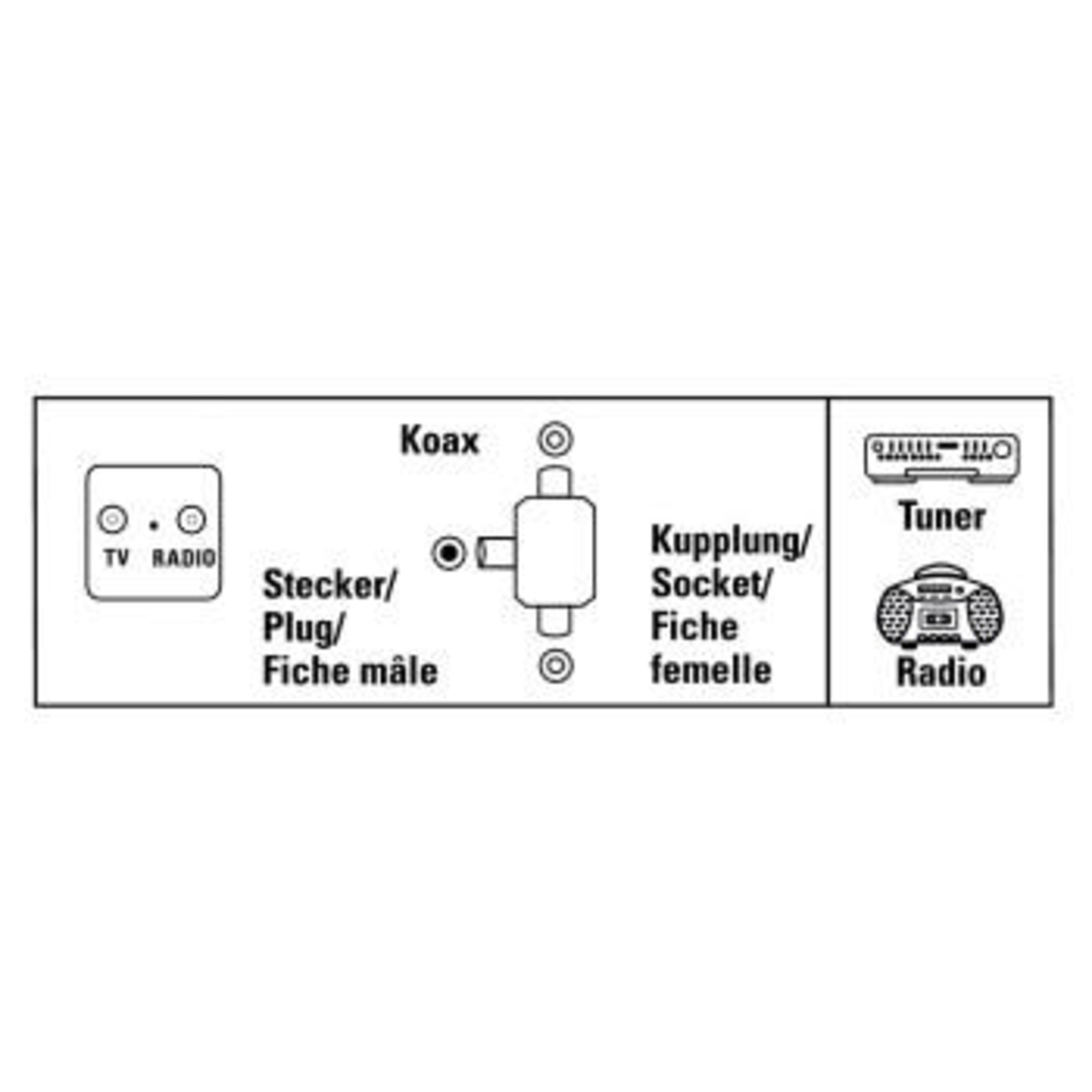 Anschlussübersicht: TV/Radio, Koax, Stecker, Kupplung, Tuner, Radio.