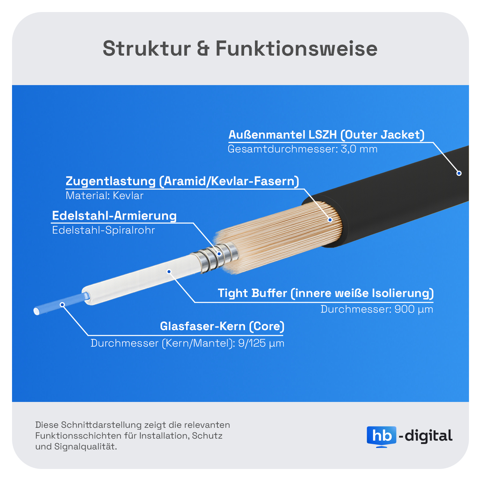 Schnittansicht eines Glasfaserkabels mit Lagen: Mantel, Aramid, Stahl, Puffer und Kern.