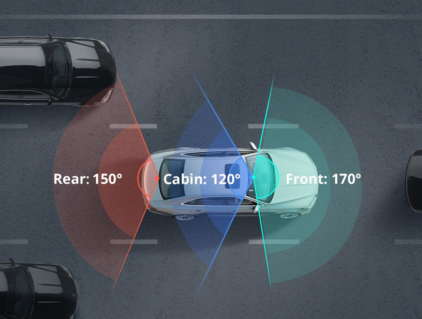 Drie auto's op een weg met gezichtsvelden: Voor 170°, Cabine 120°, Achter 170°.
