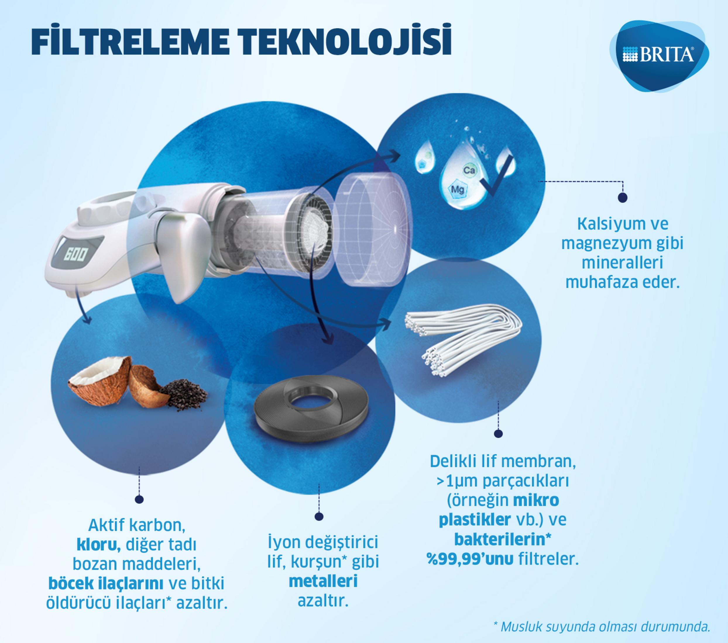 Infografika przedstawiająca technologię filtra Brita, szczegółowo opisująca redukcję chloru, pestycydów i metali, przy zachowaniu minerałów.