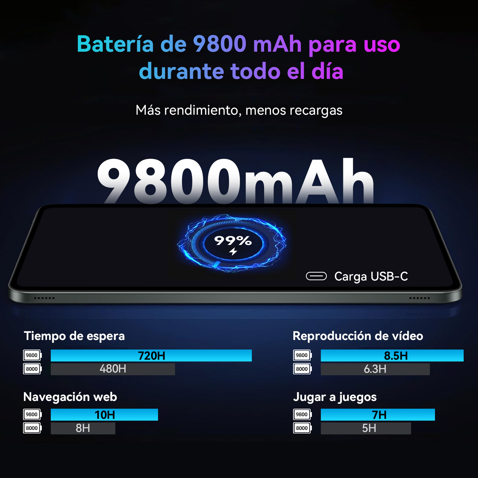 Immagine mostra smartphone con batteria 9800mAh e indicatore di carica. Confronta durate.