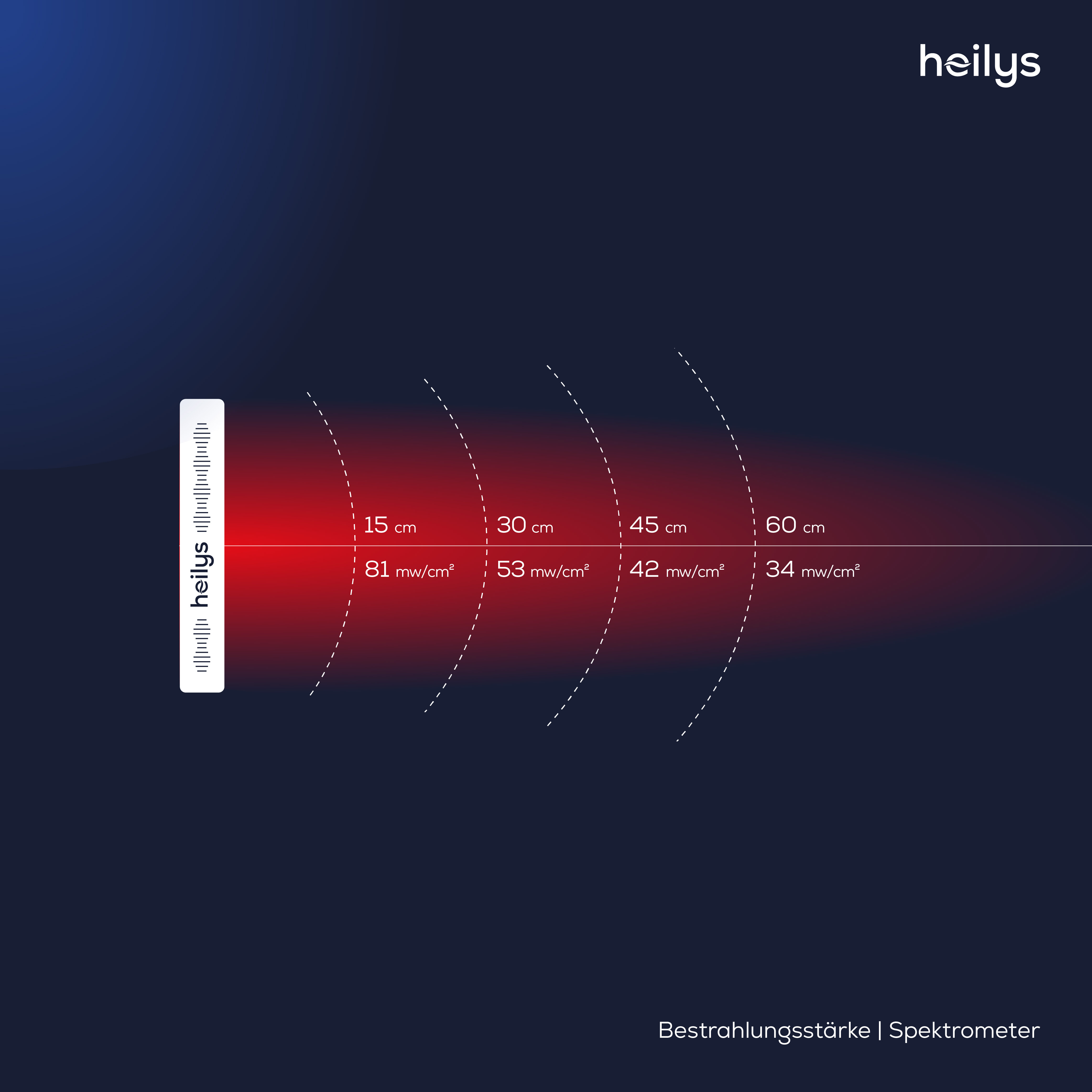 Heilys-Gerät zeigt Strahlungsintensität bei verschiedenen Abständen.
