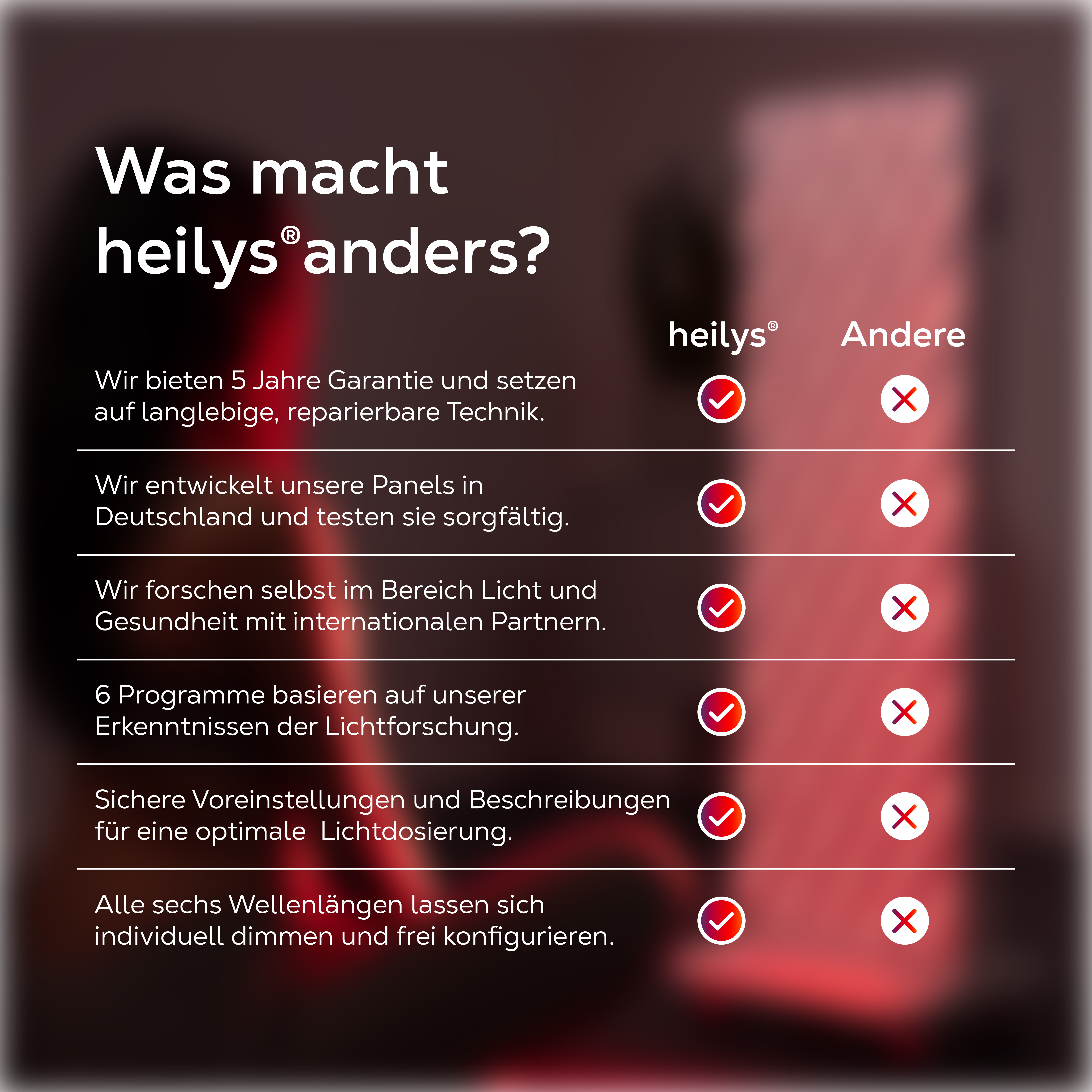 Vergleichstabelle: Heilys bietet 5 Jahre Garantie, deutsche Panels & Forschung. Andere nicht.