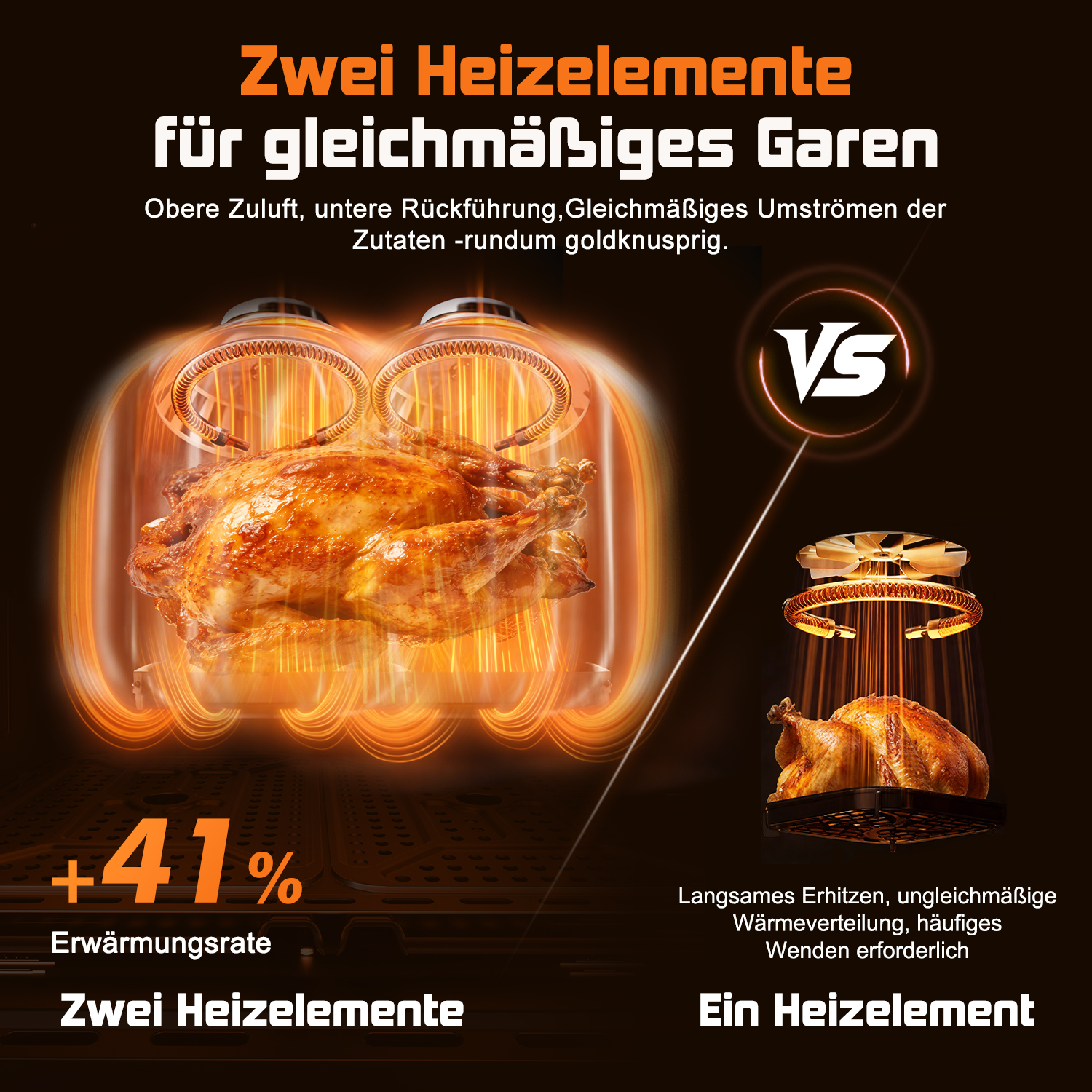Zwei Heizelemente für gleichmäßiges Garen mit +41% Erwärmungsrate.