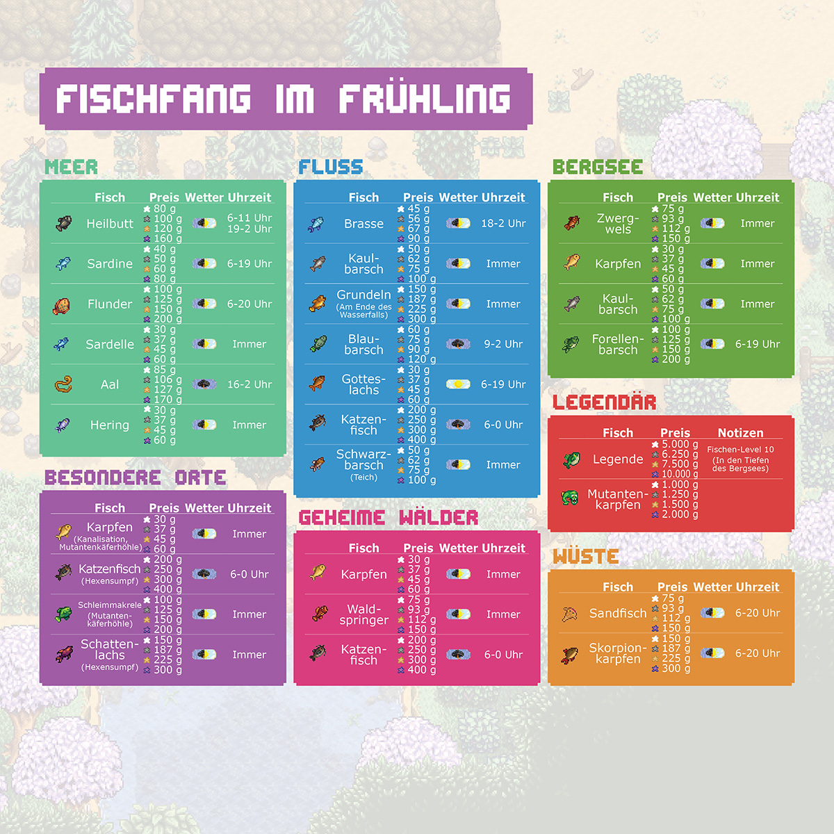 Grafik zeigt Fischfang-Info im Frühling: Meer, Fluss, Bergsee, besondere Orte, geheime Wälder, legendäre Fische & Wüste.