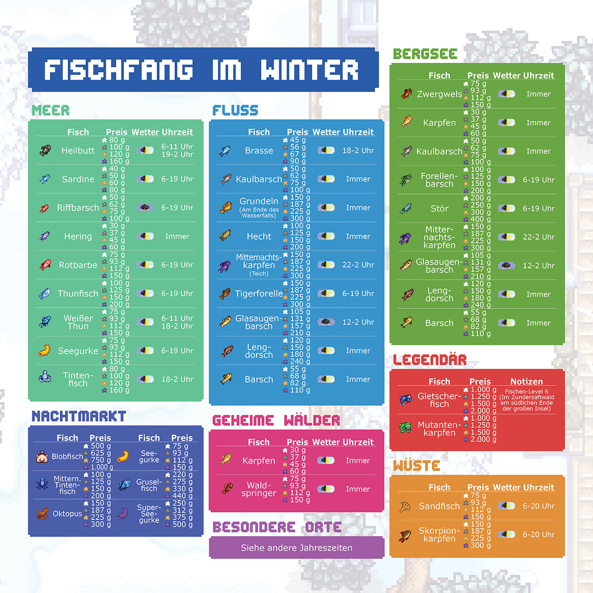 Übersicht über Fische, Preise, Wetter und Uhrzeit für verschiedene Regionen.