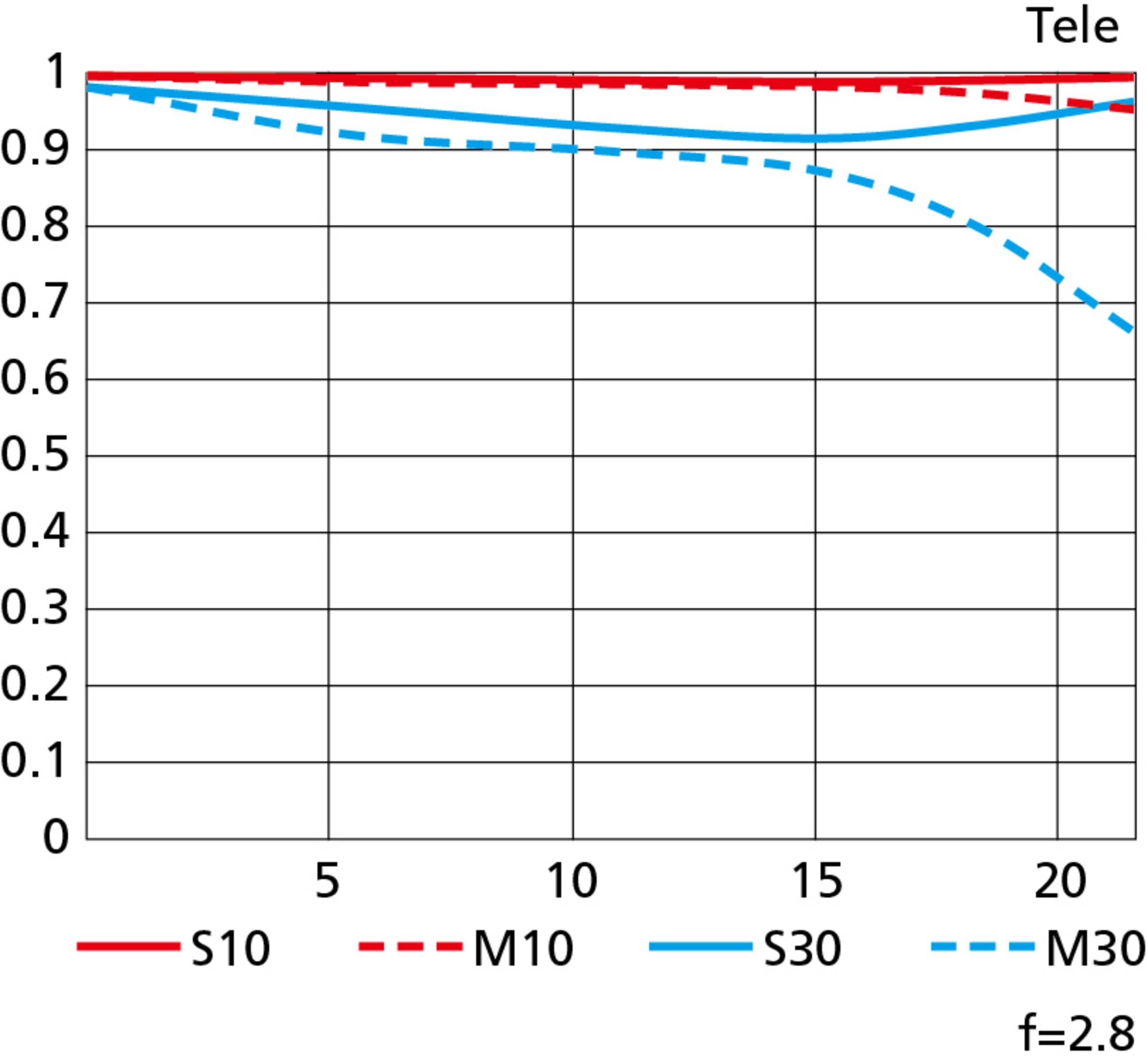 Gráfico con cuatro líneas, ajuste Tele, f=2.8.