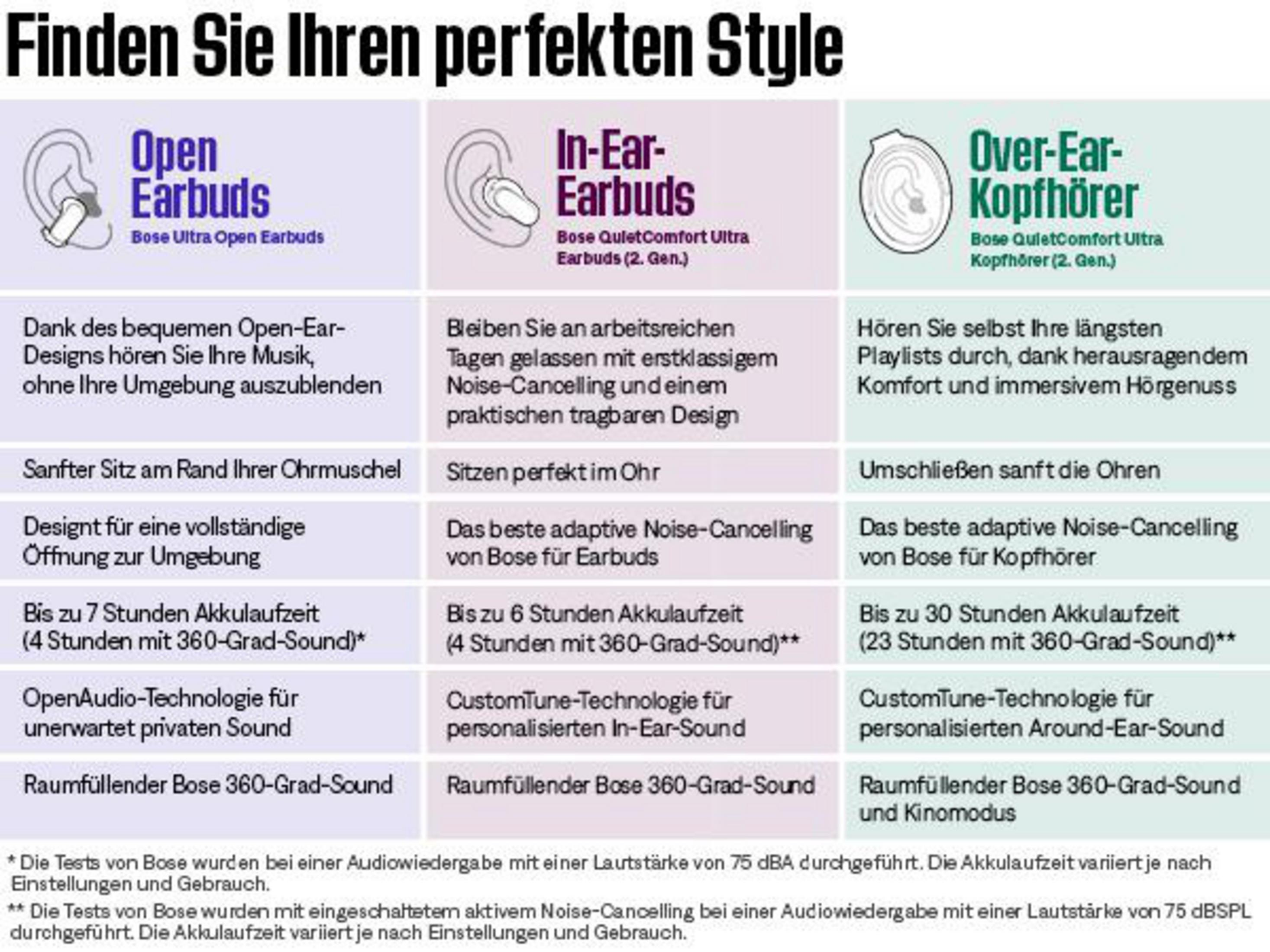 Comparación de auriculares Bose: Open Earbuds, In-Ear, Over-Ear.