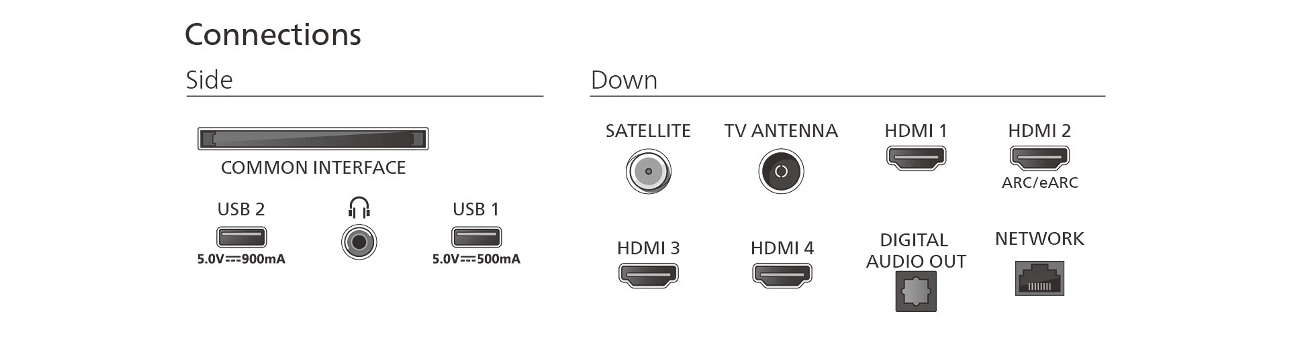 Przegląd połączeń: Boki: CI, USB 2, słuchawki. Dół: Satelita, Antena, HDMI 1-4, Sieć.