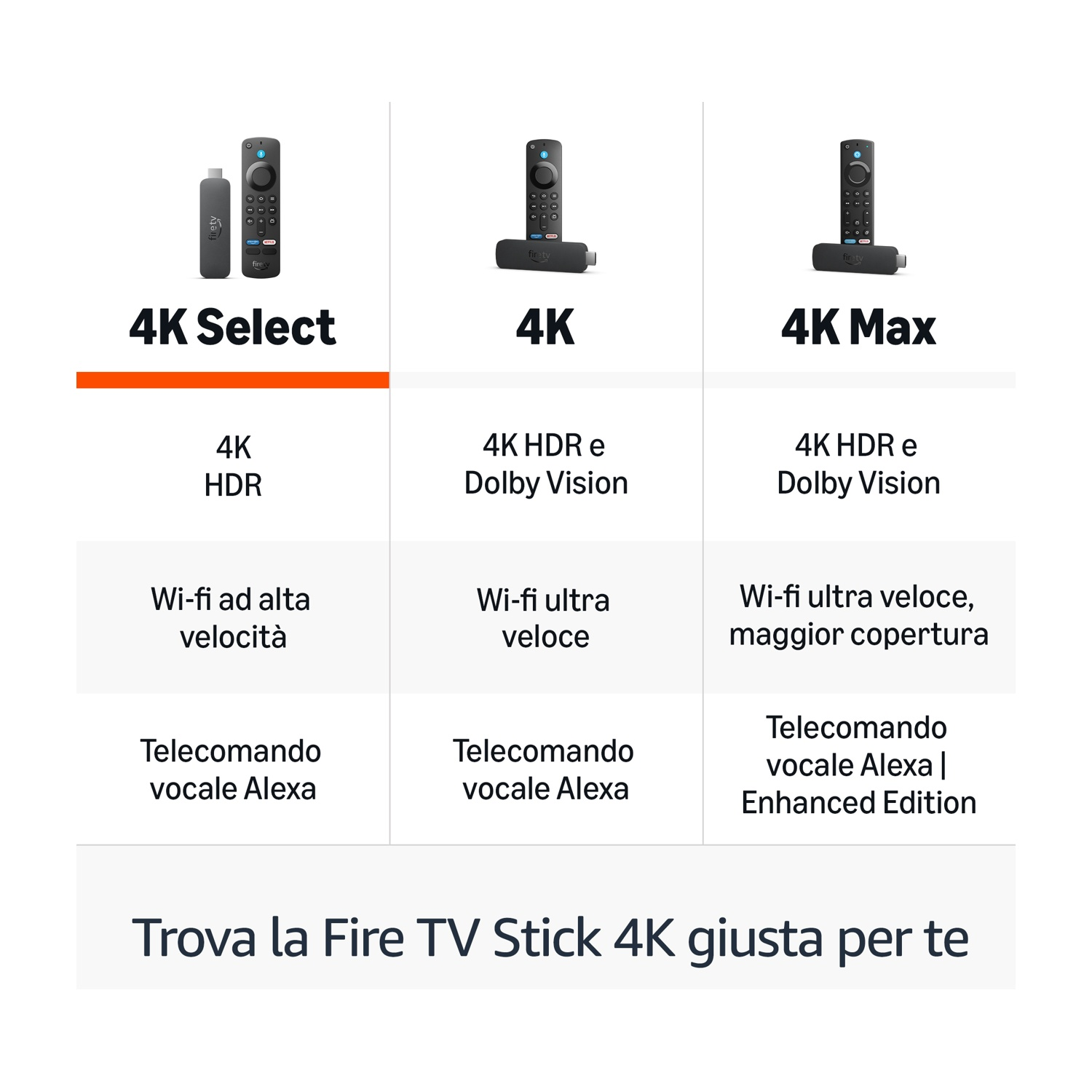 Vergleich von drei Fire TV Sticks: 4K Select, 4K und 4K Max.