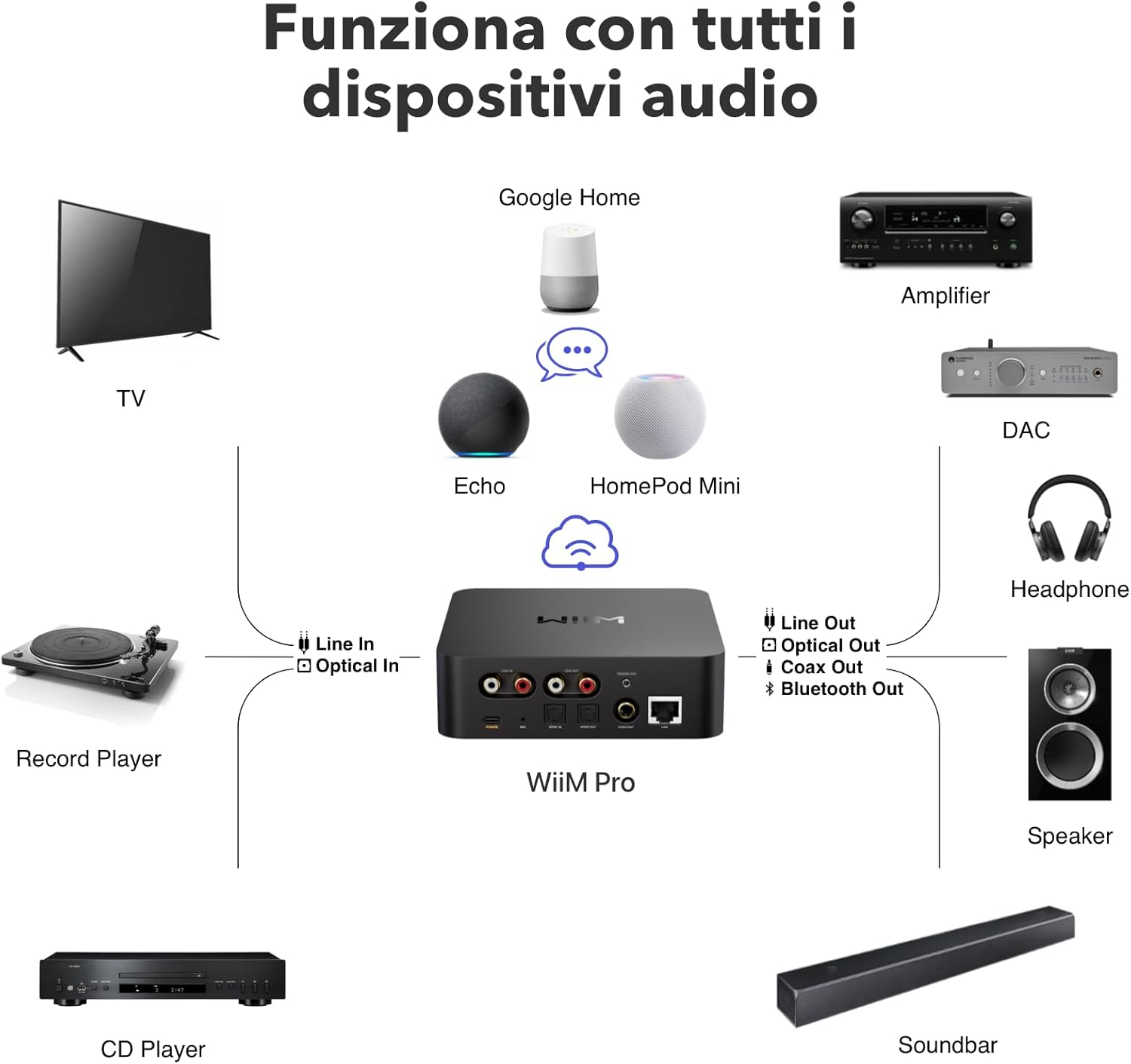 Diagramm zeigt WiiM Pro und verbundene Audiogeräte wie TV, Verstärker und Lautsprecher.