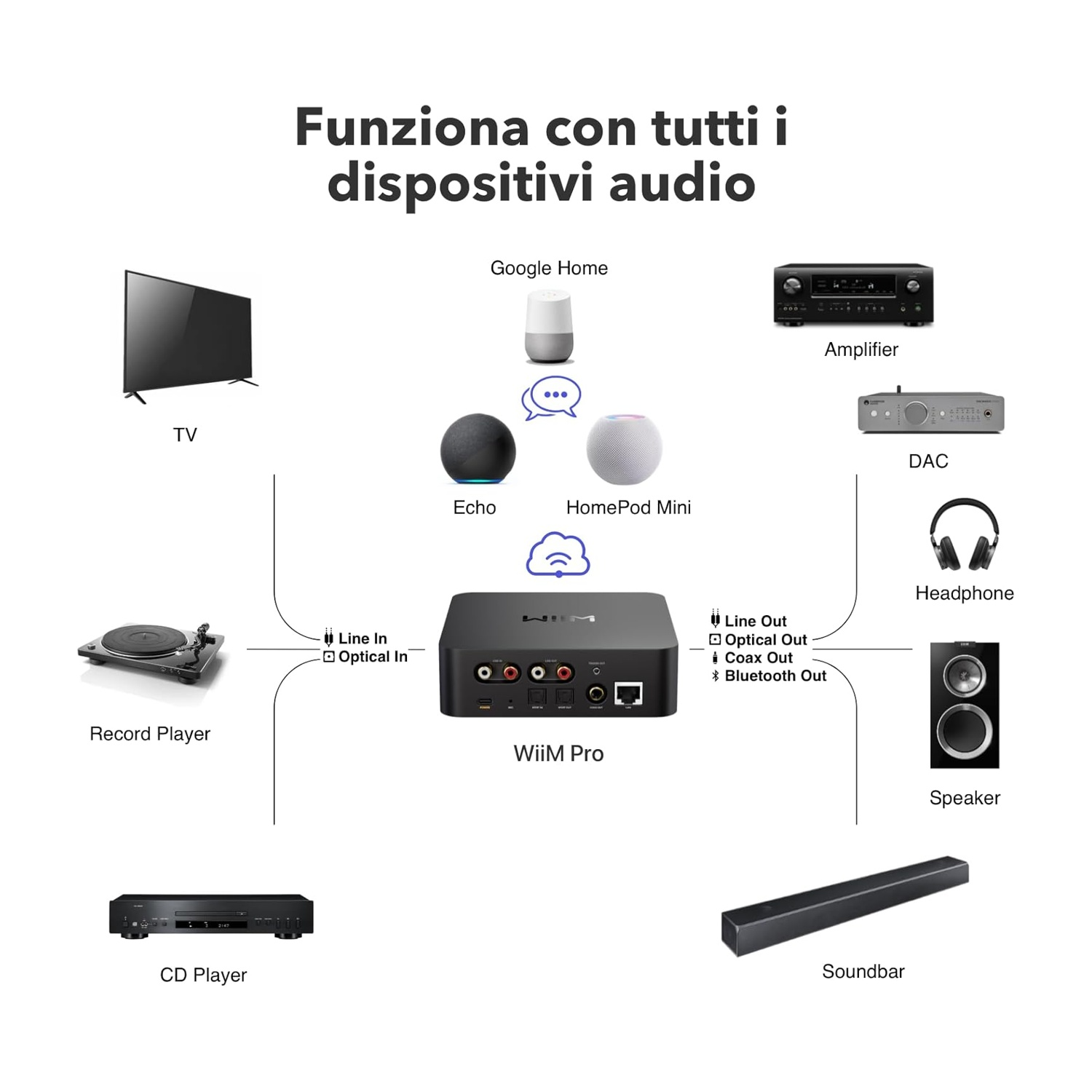 Diagram, WiiM Pro'nun TV, Amplifikatör, DAC, Kulaklık, Hoparlör, Soundbar, CD Çalar, Echo, Google Home'a bağlandığını gösteriyor.