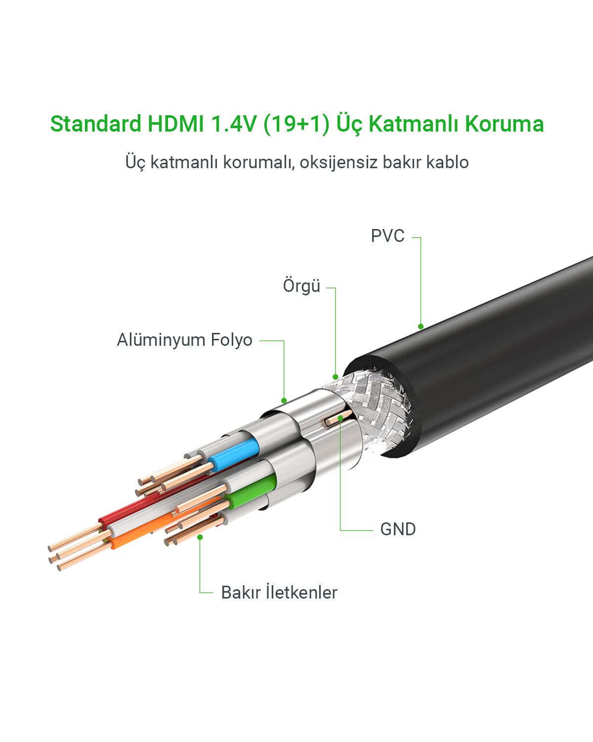 Bakır iletkenler, alüminyum folyo, örgü ve PVC kılıf gösteren HDMI kablo kesiti.