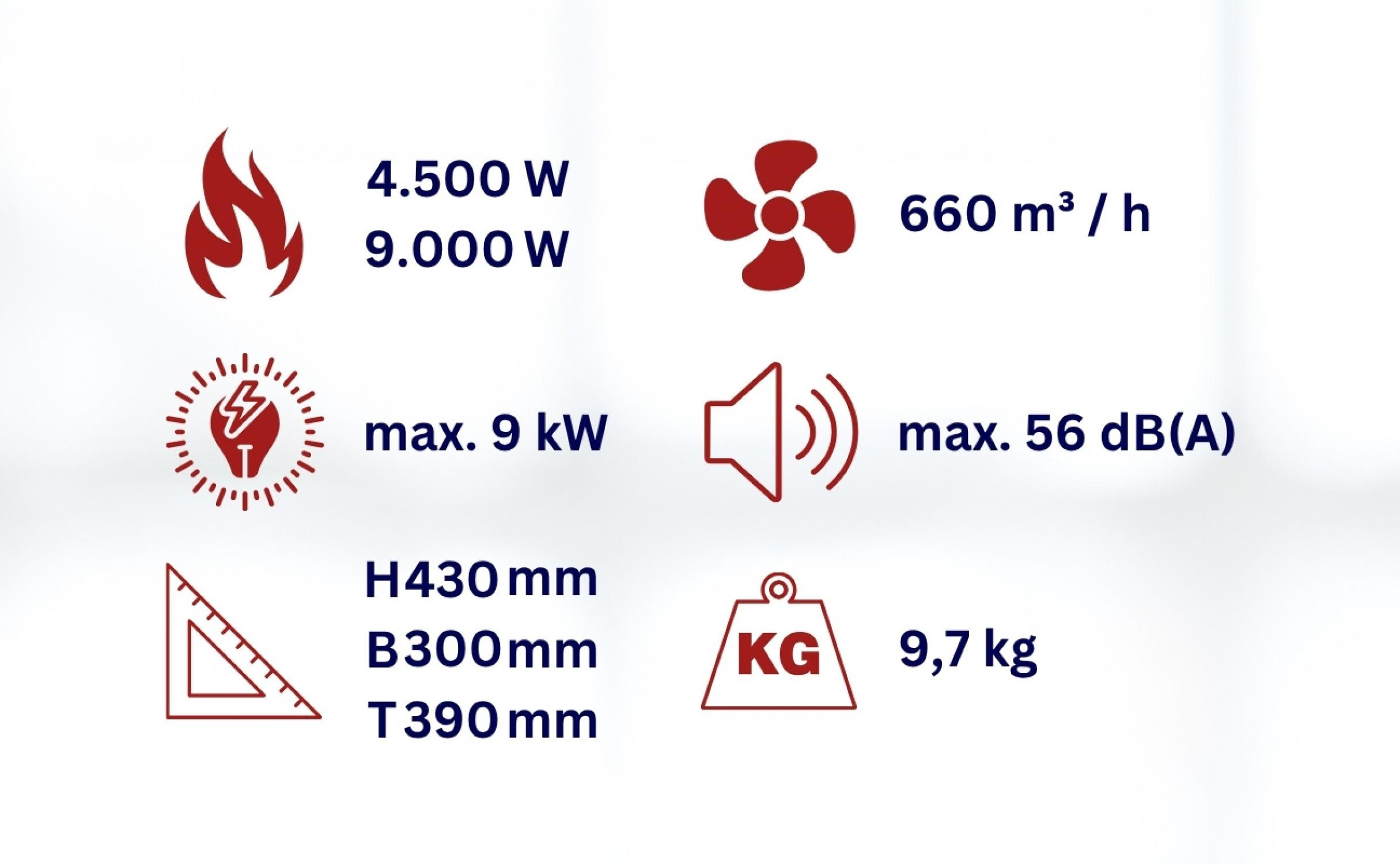 Technische Daten: 4,5 kW, 9 kW, 660 m³/h, 56 dB(A), 9,7 kg.