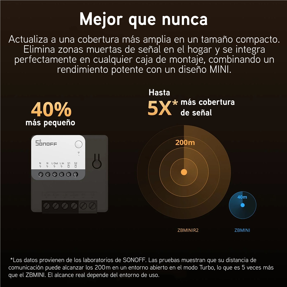 Un dispositivo Sonoff blanco se muestra con '40% más pequeño' y '5x más cobertura'.