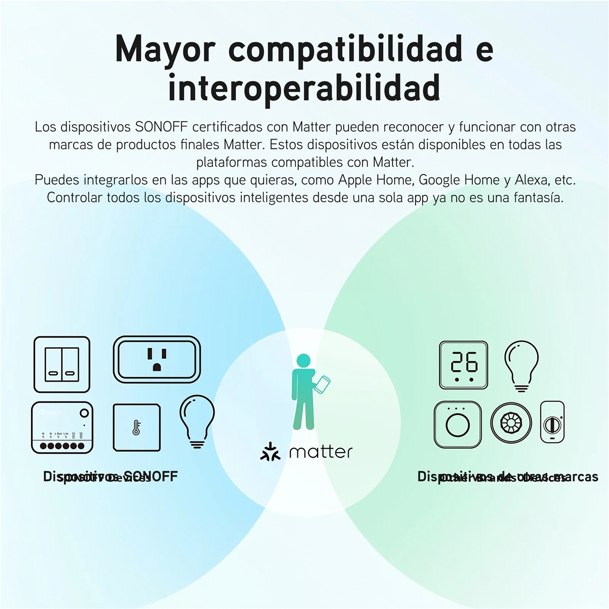 Grafika przedstawia urządzenia SONOFF i inne urządzenia Matter połączone z osobą.
