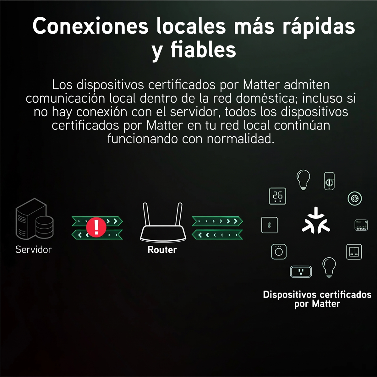 Diagram przedstawiający serwer, router i urządzenia Matter dla szybkich połączeń lokalnych.