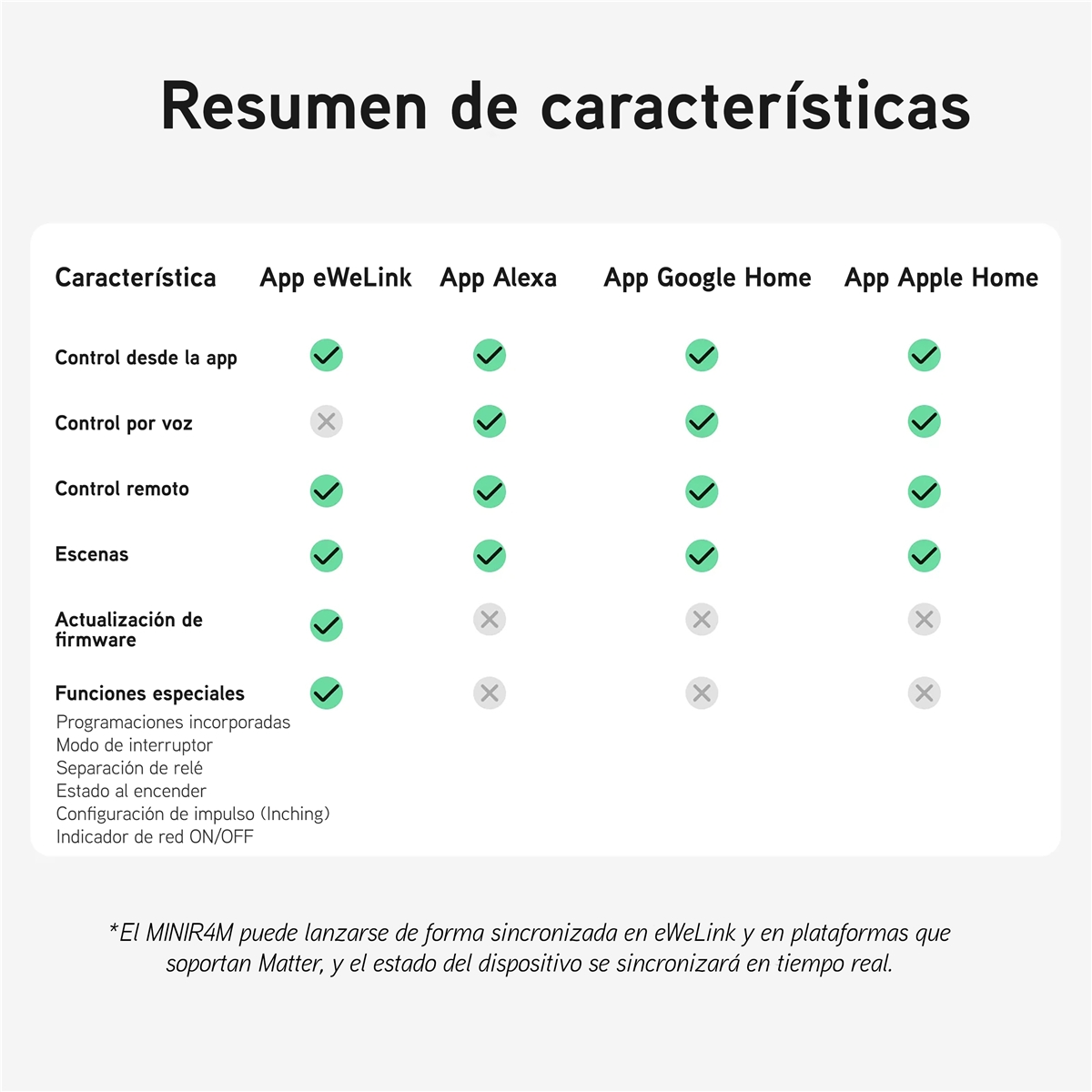 Tabela porównania funkcji aplikacji inteligentnego domu z zaznaczeniami i krzyżykami.