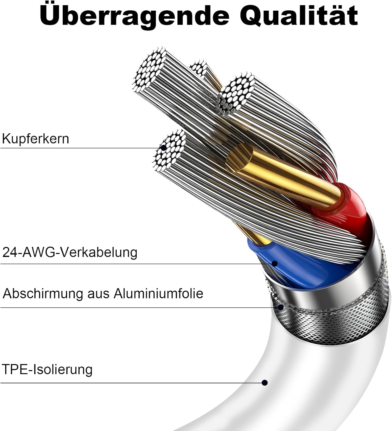 Przekrój kabla pokazujący rdzeń miedziany, okablowanie 24 AWG, ekranowanie, izolację TPE.