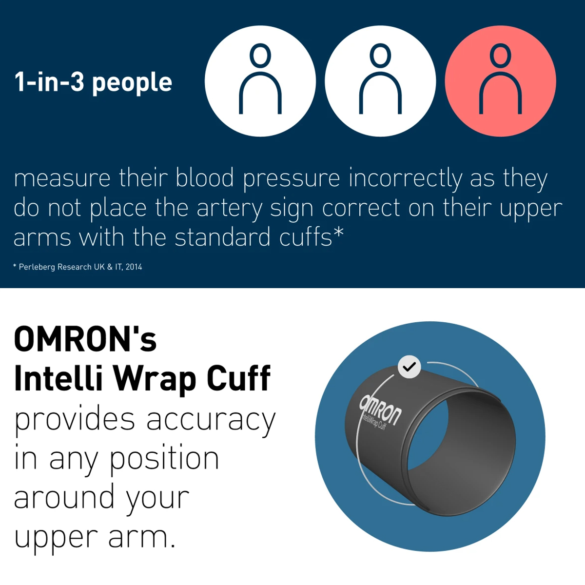 1 von 3 Personen messen Blutdruck falsch. OMRON Intelli Wrap Cuff sorgt für Genauigkeit.