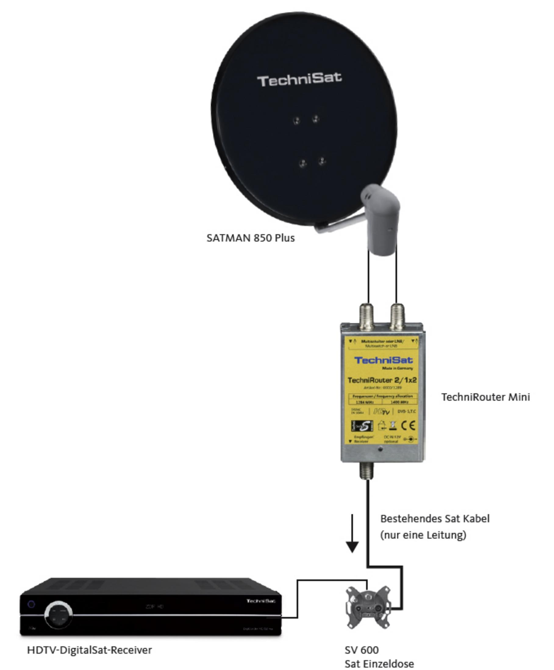 Satellitenschüssel, Receiver, Router und Dose verbunden durch Kabel.