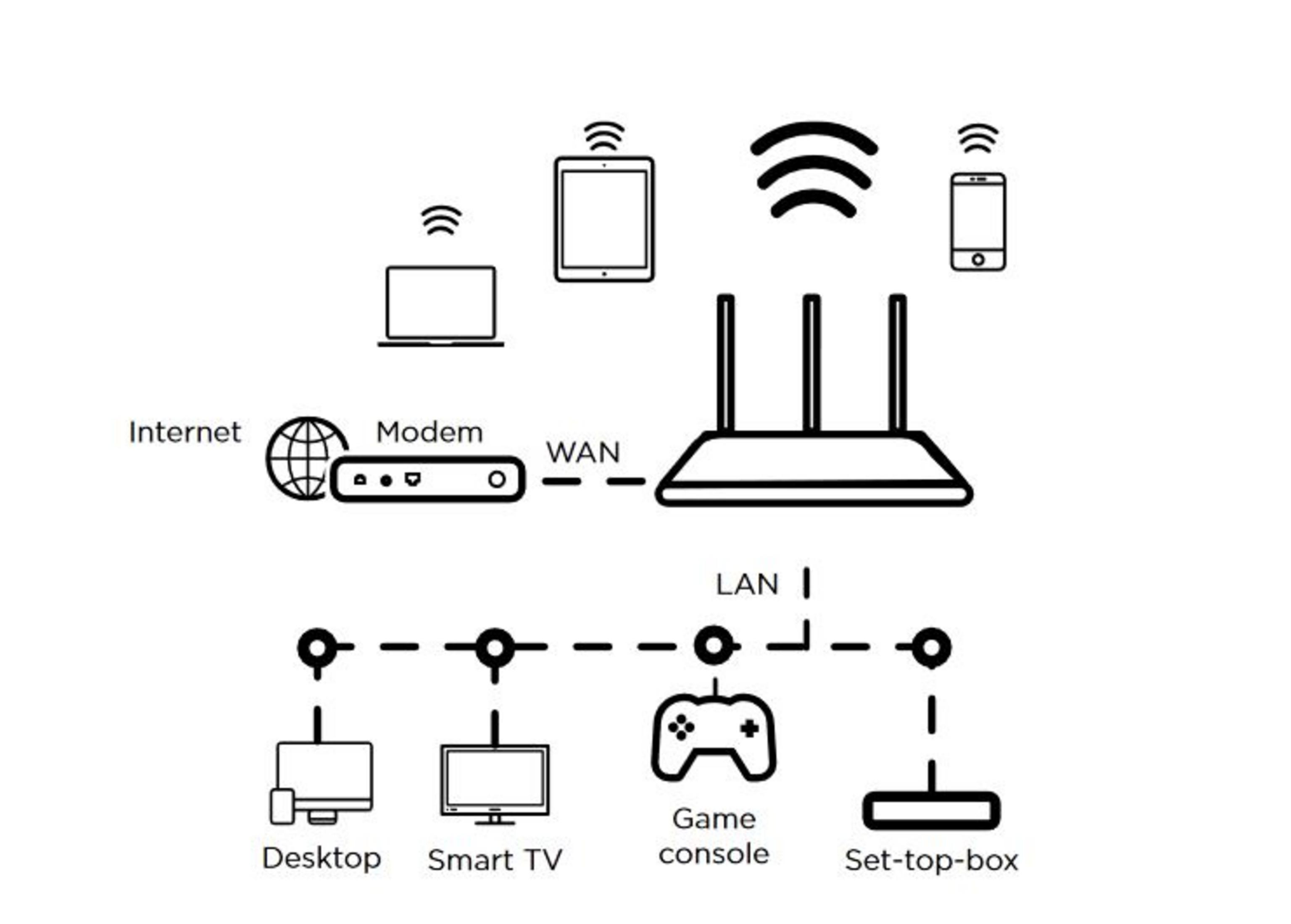 Schemat sieci: Internet, modem, router, laptop, tablet, smartfon, komputer stacjonarny, Smart TV, konsola do gier, dekoder.