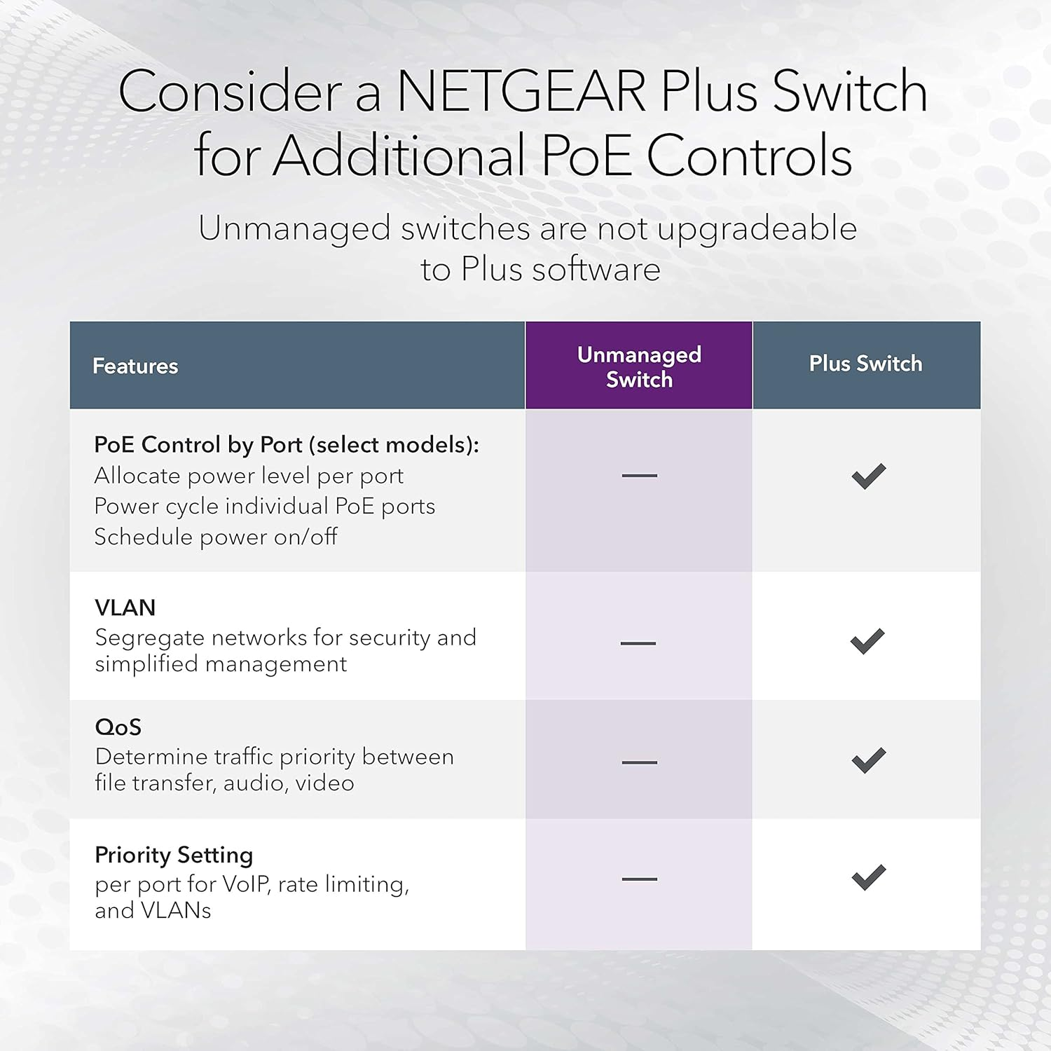 Tableau comparatif : NETGEAR Plus Switch vs. Switch non géré pour contrôles PoE, VLAN, QoS.