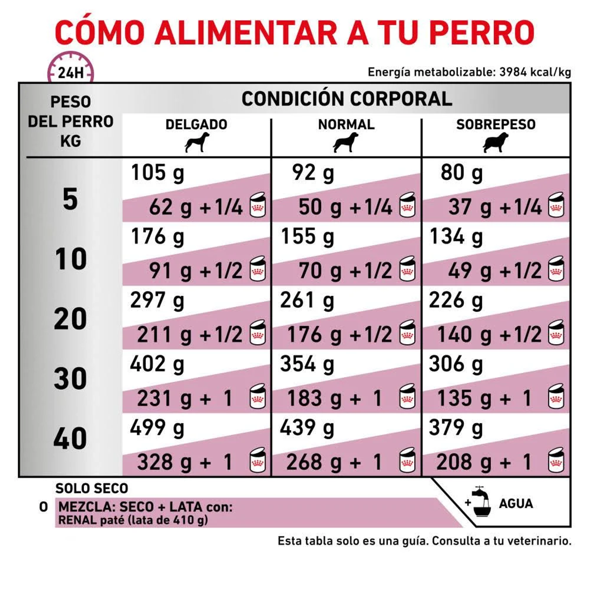 Tabla de alimentación para perros por peso y condición.